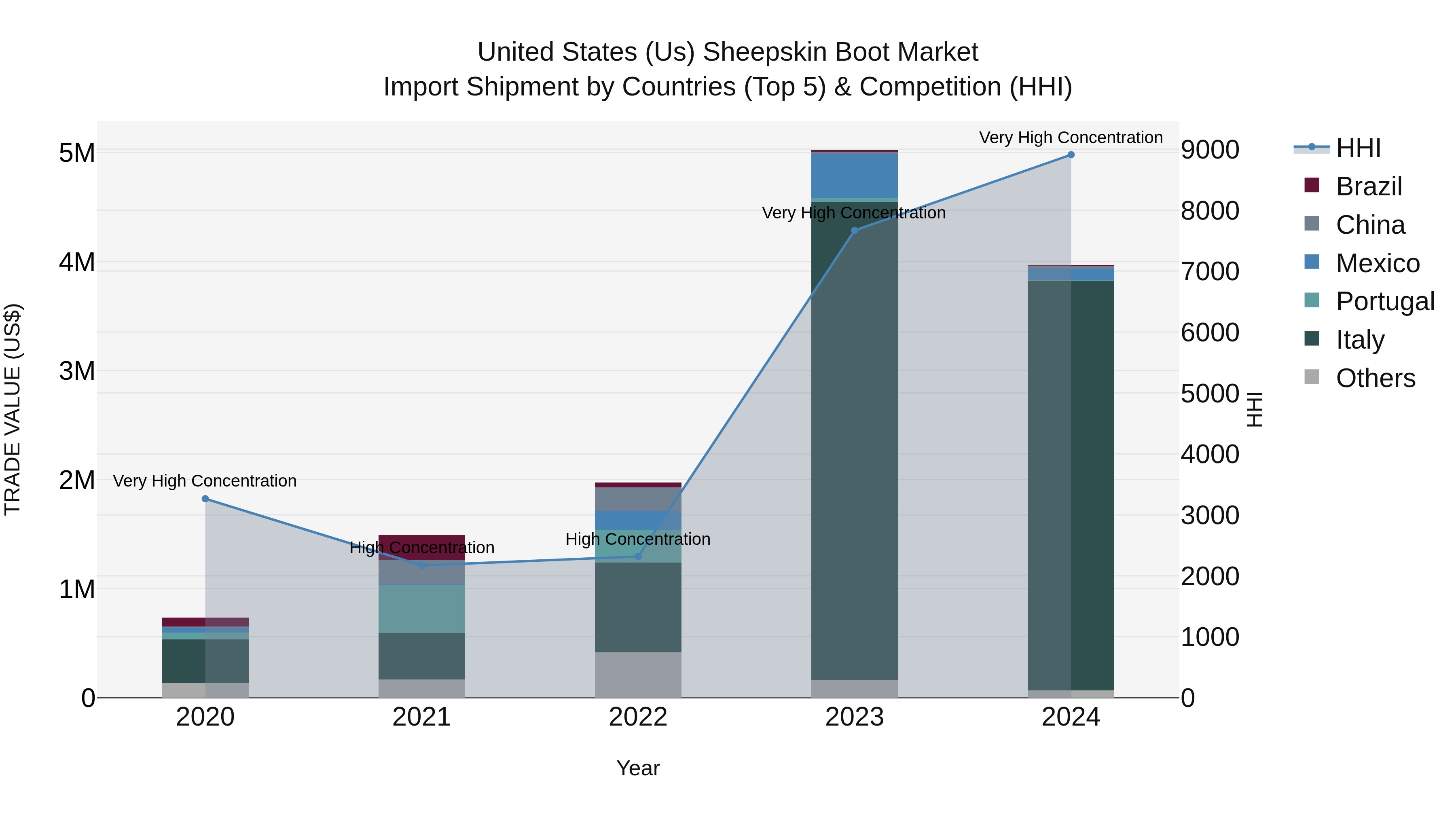 United States (US) Sheepskin Boot Market Top 5 Importing Countries and Market Competition (HHI) Analysis