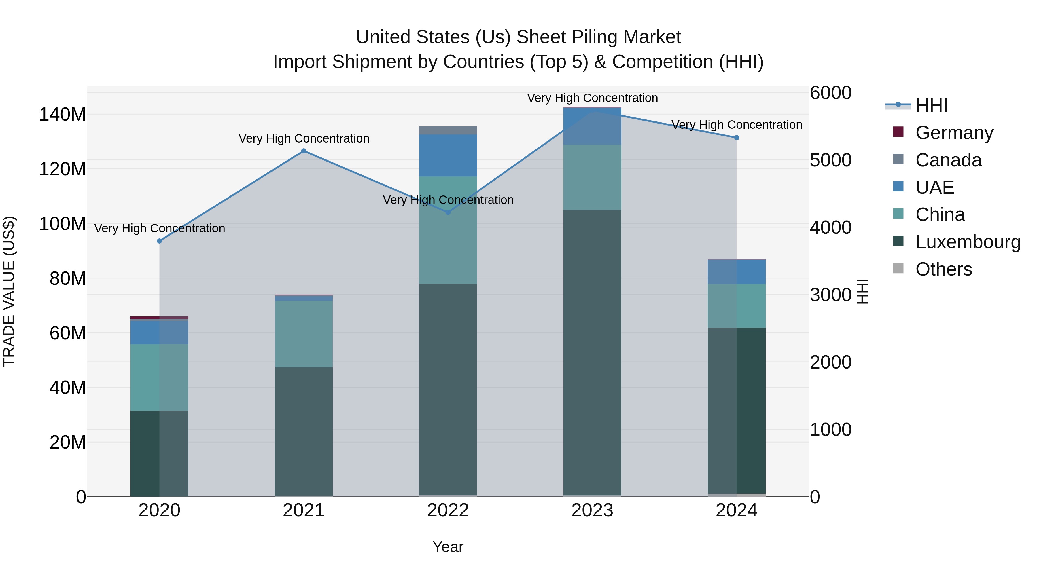 United States (US) Sheet Piling Market Top 5 Importing Countries and Market Competition (HHI) Analysis