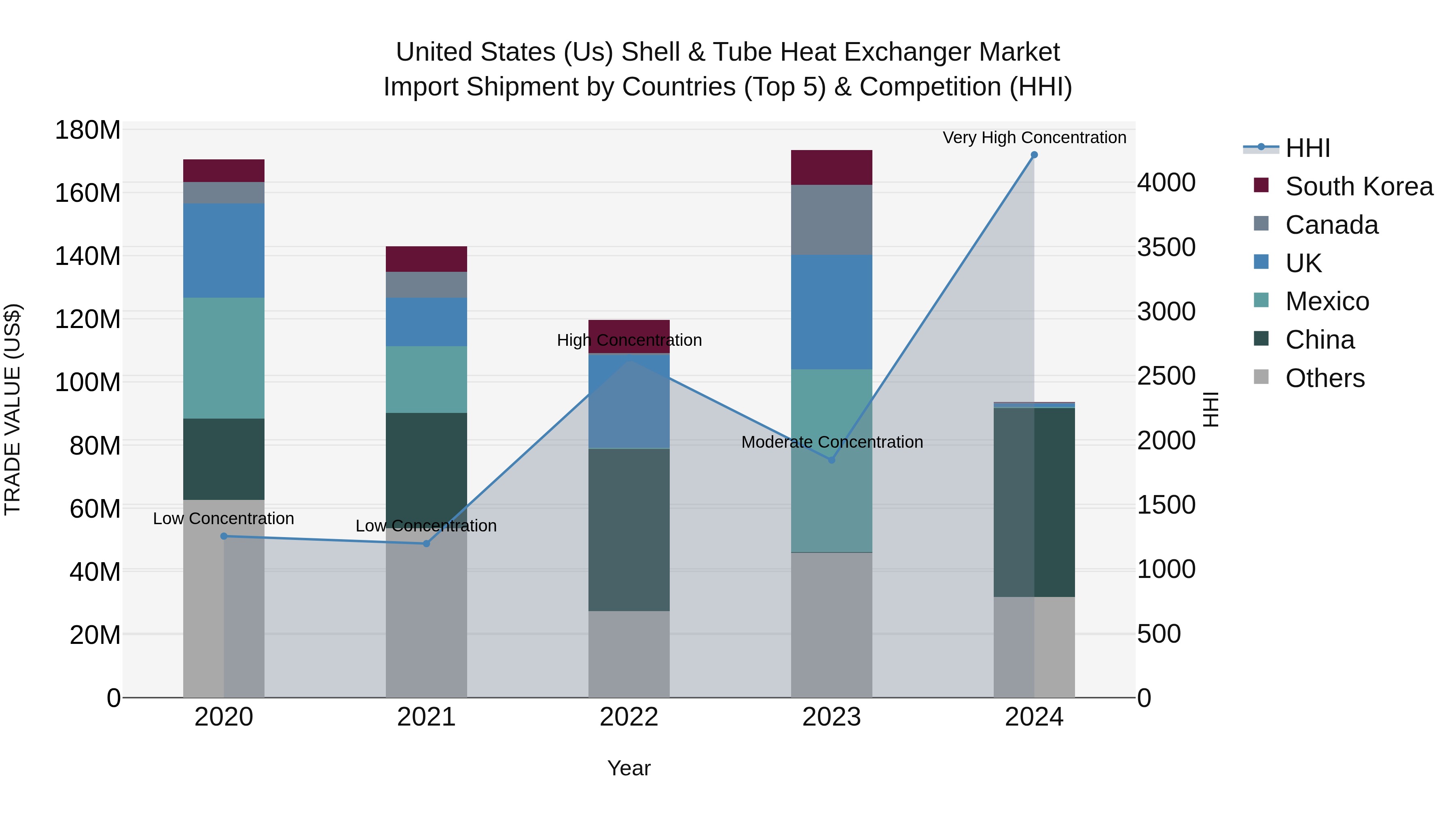 United States (US) Shell & Tube Heat Exchanger Market Top 5 Importing Countries and Market Competition (HHI) Analysis