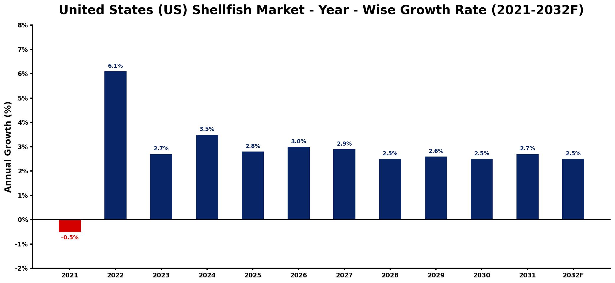 United States (US) Shellfish Market Year-wise Growth Rate and Key Drivers