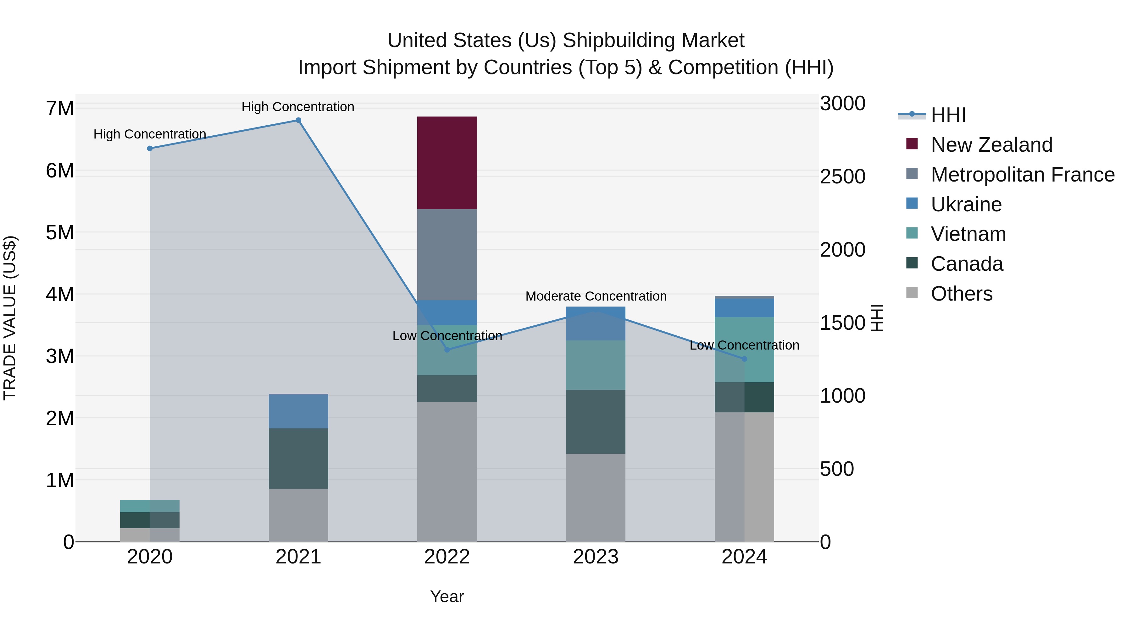 United States (US) Shipbuilding Market Top 5 Importing Countries and Market Competition (HHI) Analysis
