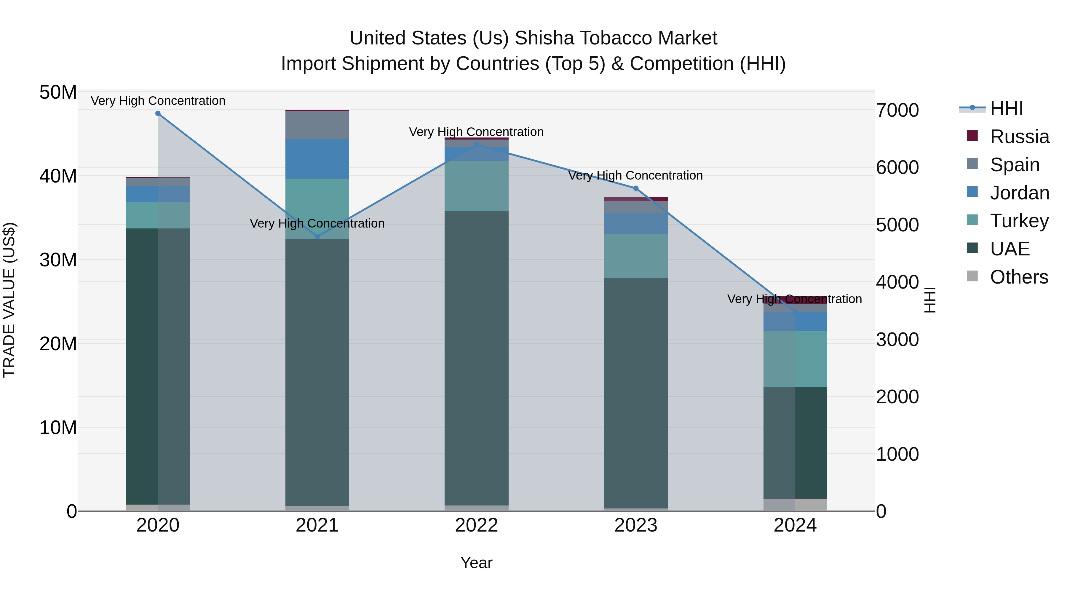 United States (US) Shisha Tobacco Market Top 5 Importing Countries and Market Competition (HHI) Analysis
