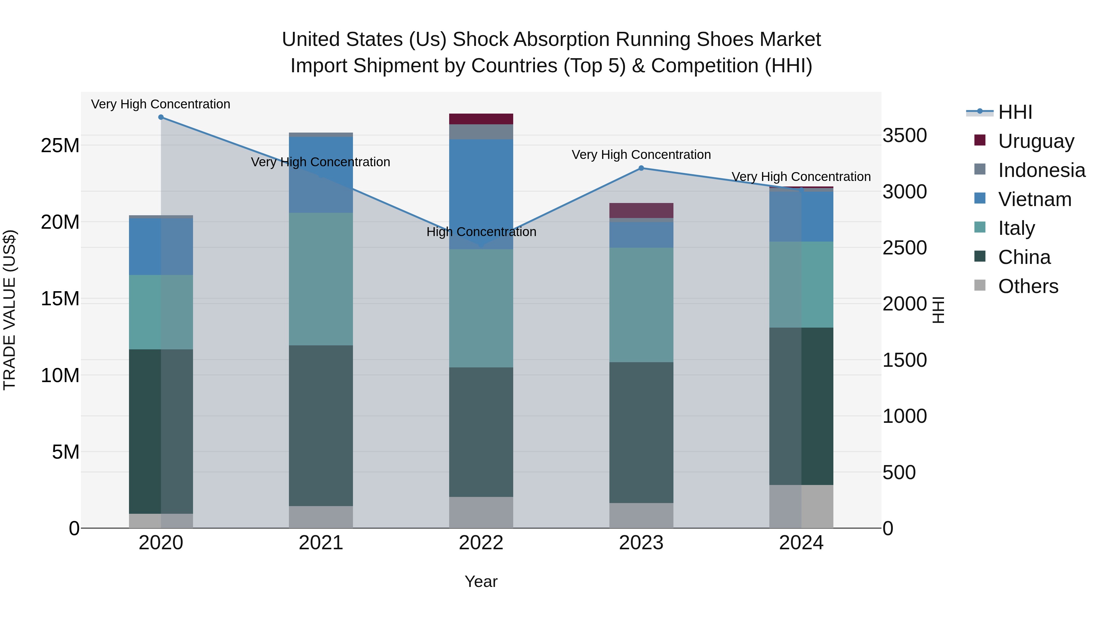 United States (US) Shock Absorption Running Shoes Market Top 5 Importing Countries and Market Competition (HHI) Analysis