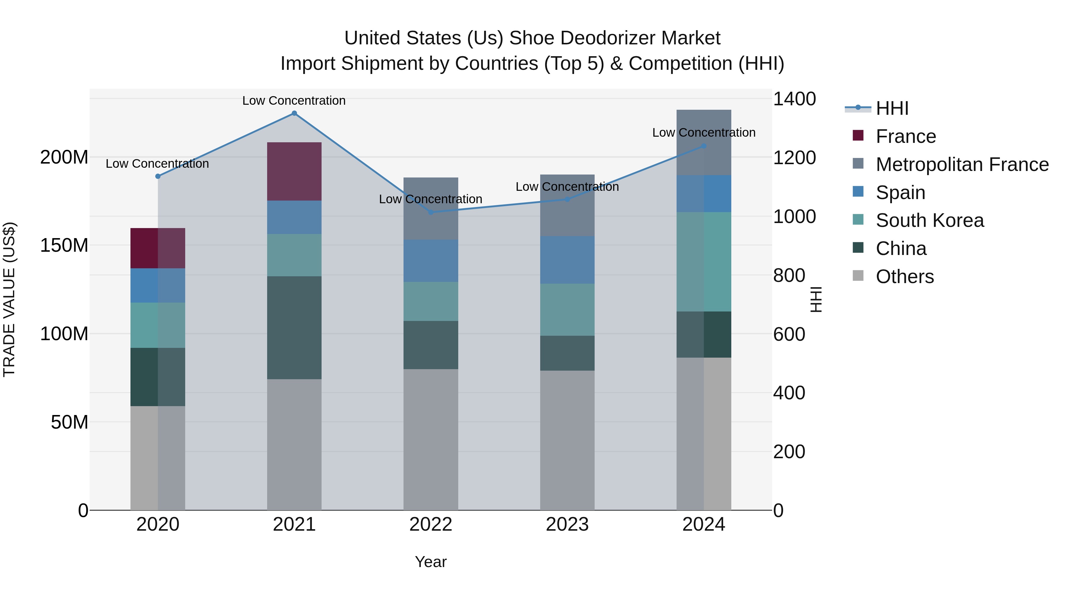 United States (US) Shoe Deodorizer Market Top 5 Importing Countries and Market Competition (HHI) Analysis