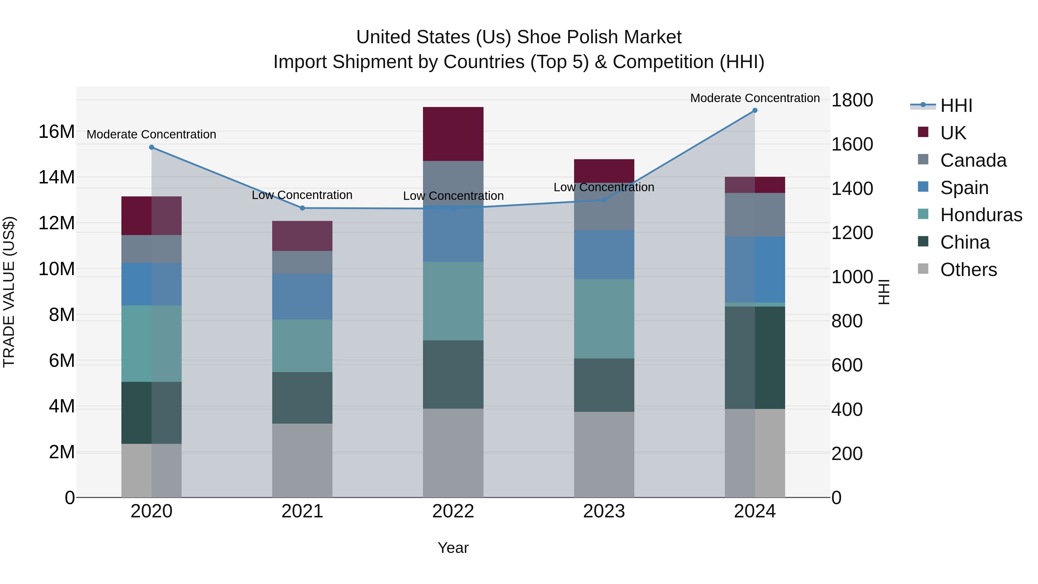 United States (US) Shoe Polish Market Top 5 Importing Countries and Market Competition (HHI) Analysis