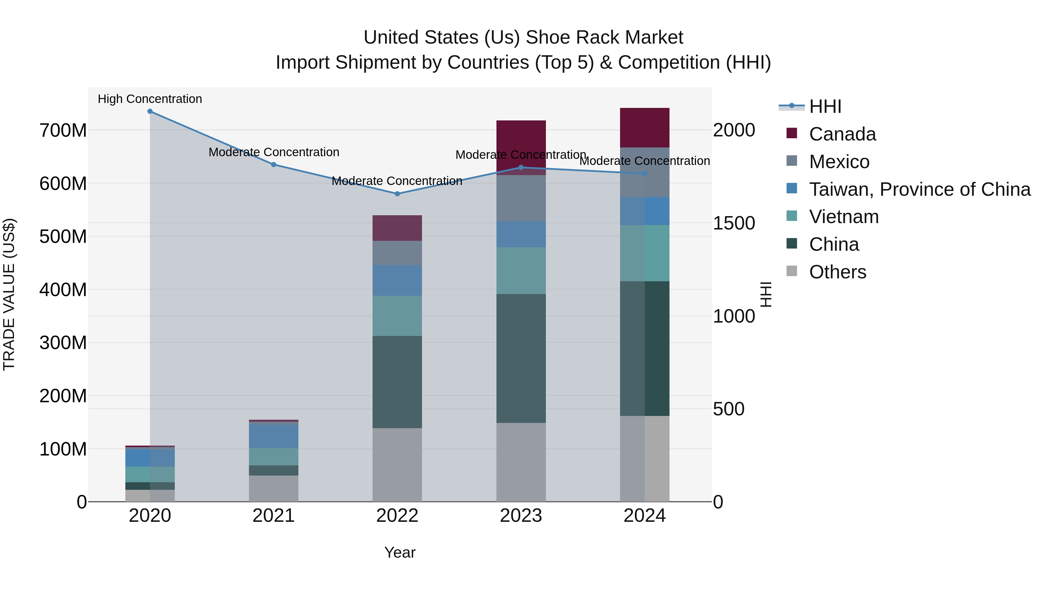 United States (US) Shoe Rack Market Top 5 Importing Countries and Market Competition (HHI) Analysis