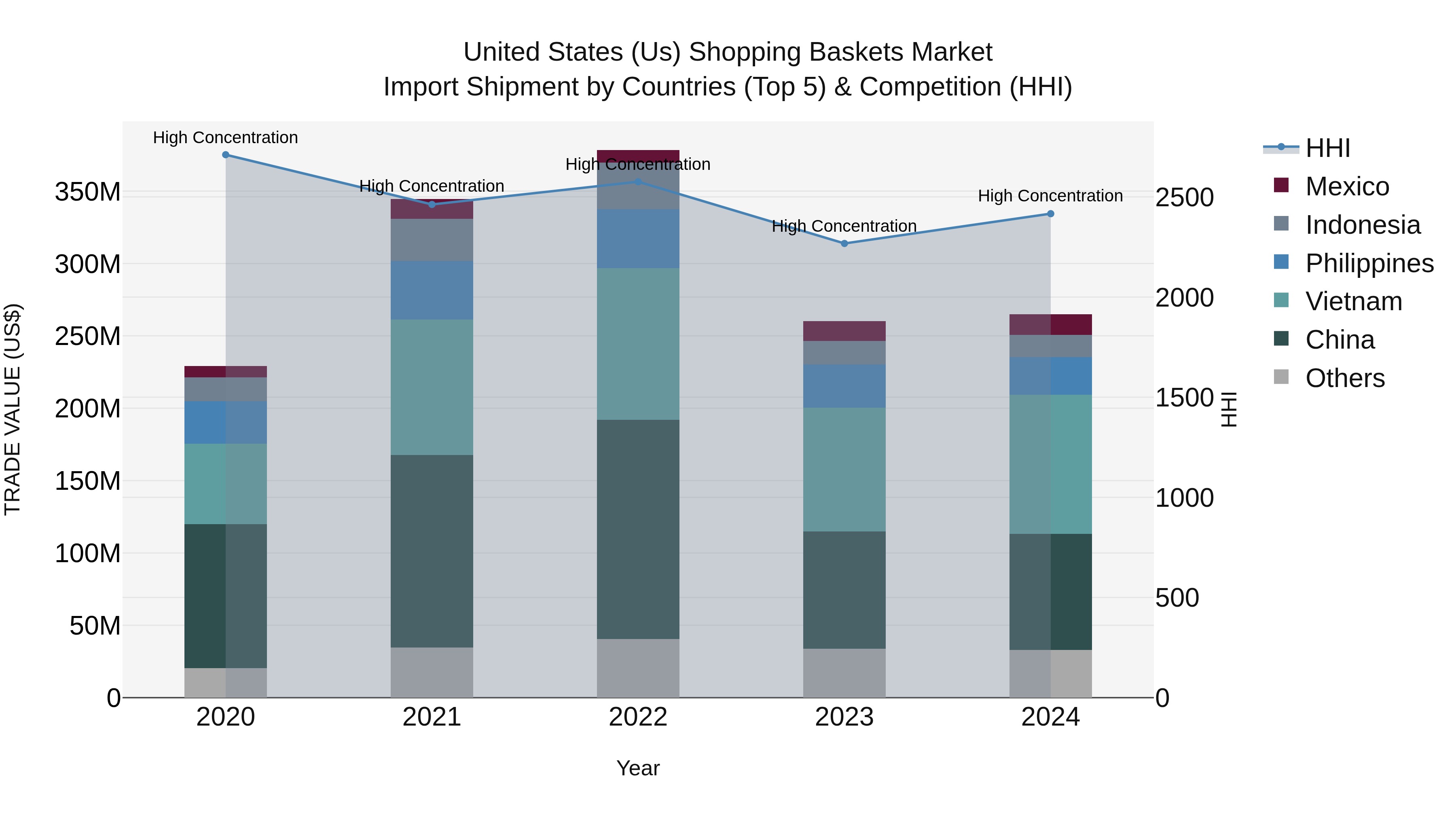 United States (US) Shopping Baskets Market Top 5 Importing Countries and Market Competition (HHI) Analysis
