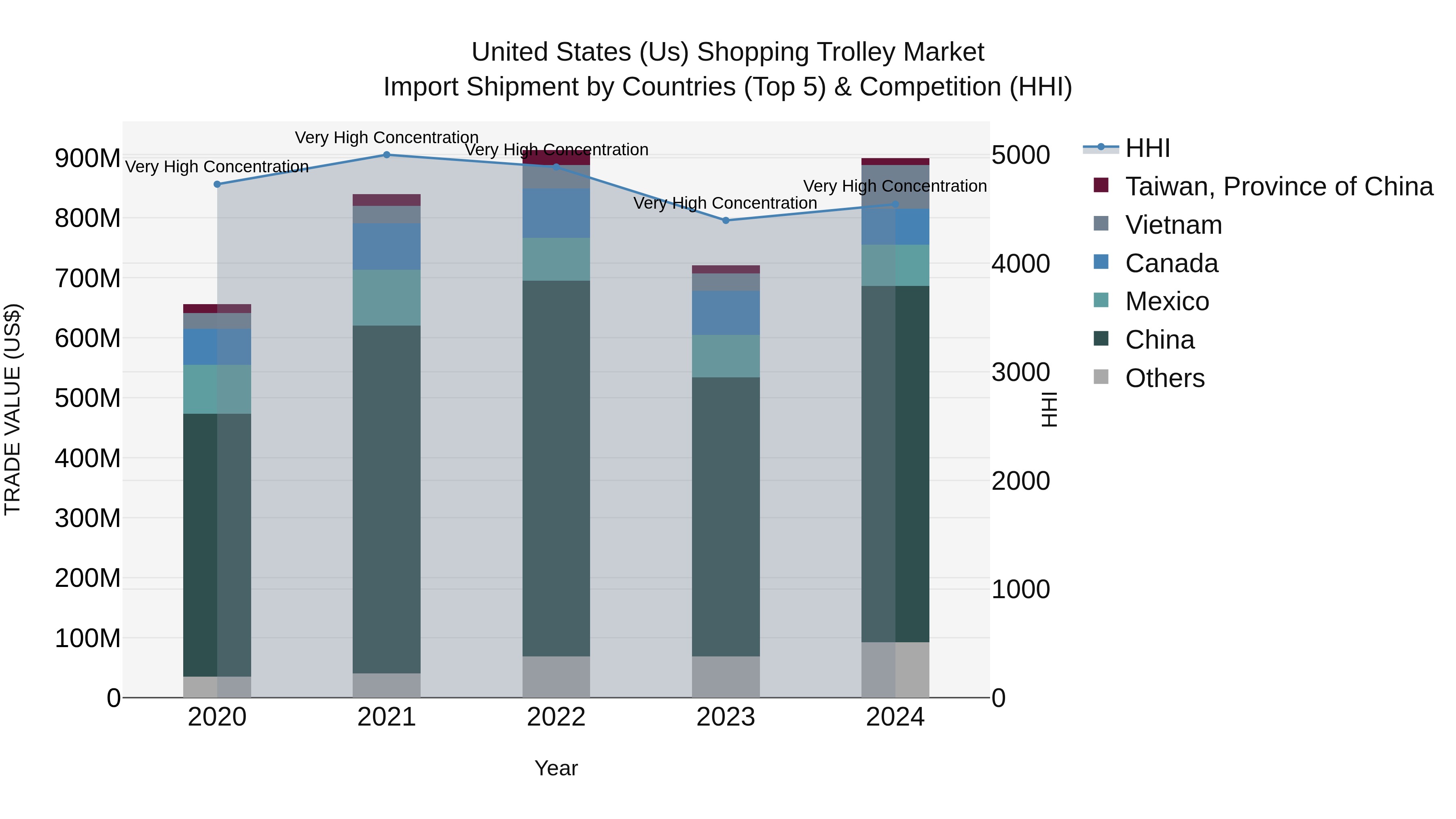 United States (US) Shopping Trolley Market Top 5 Importing Countries and Market Competition (HHI) Analysis