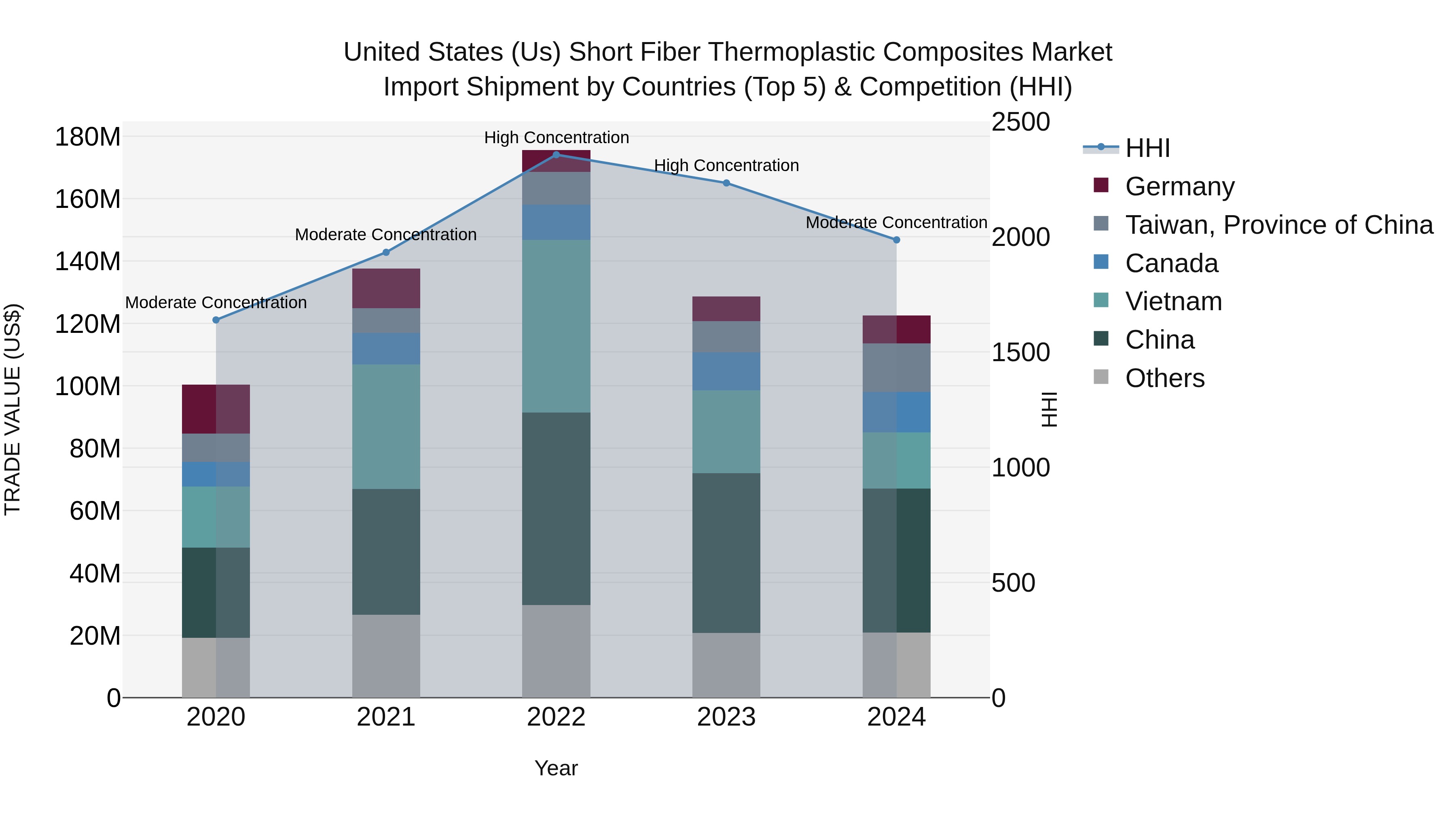 United States (US) Short Fiber Thermoplastic Composites Market Top 5 Importing Countries and Market Competition (HHI) Analysis