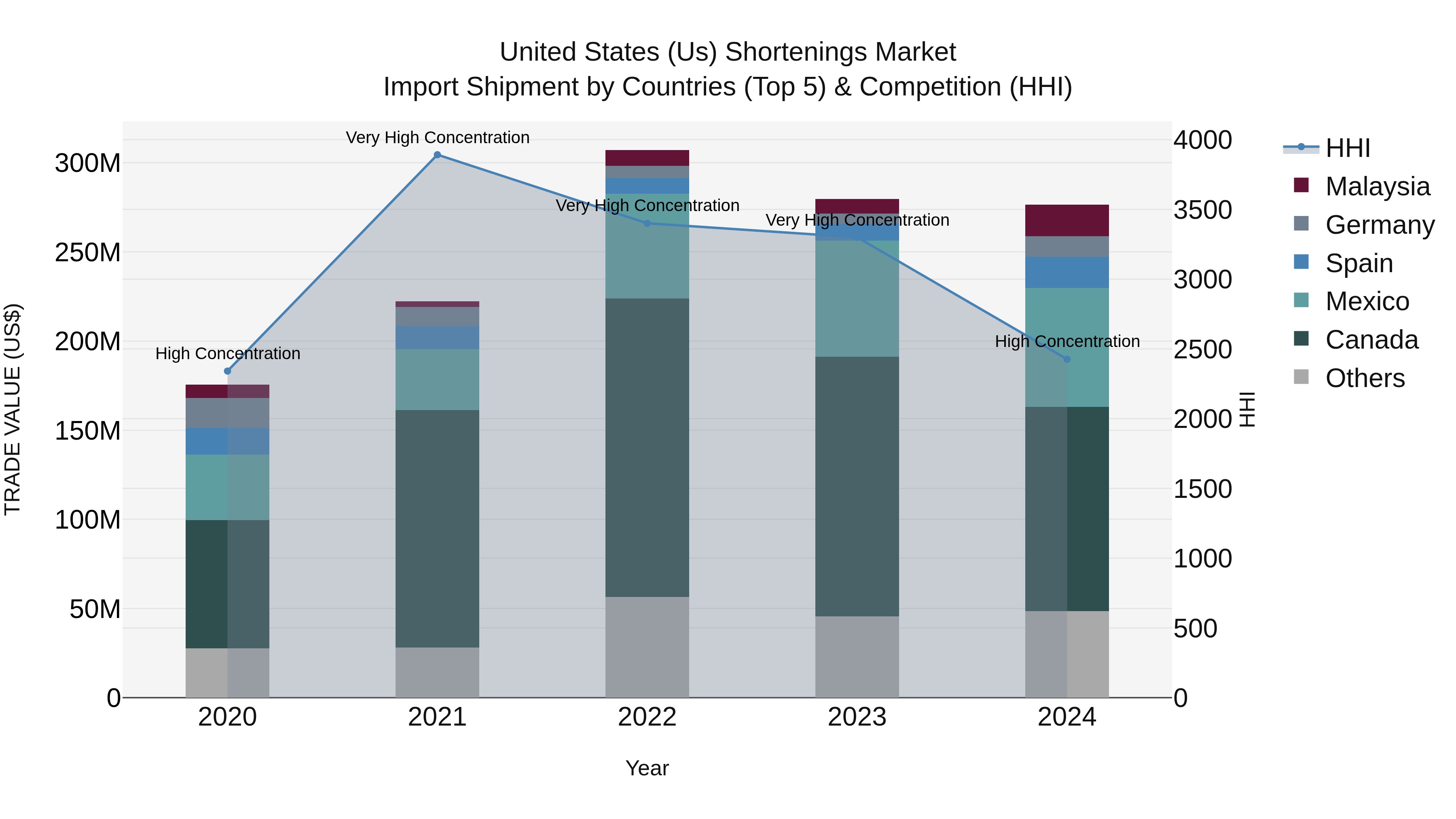 United States (US) Shortenings Market Top 5 Importing Countries and Market Competition (HHI) Analysis