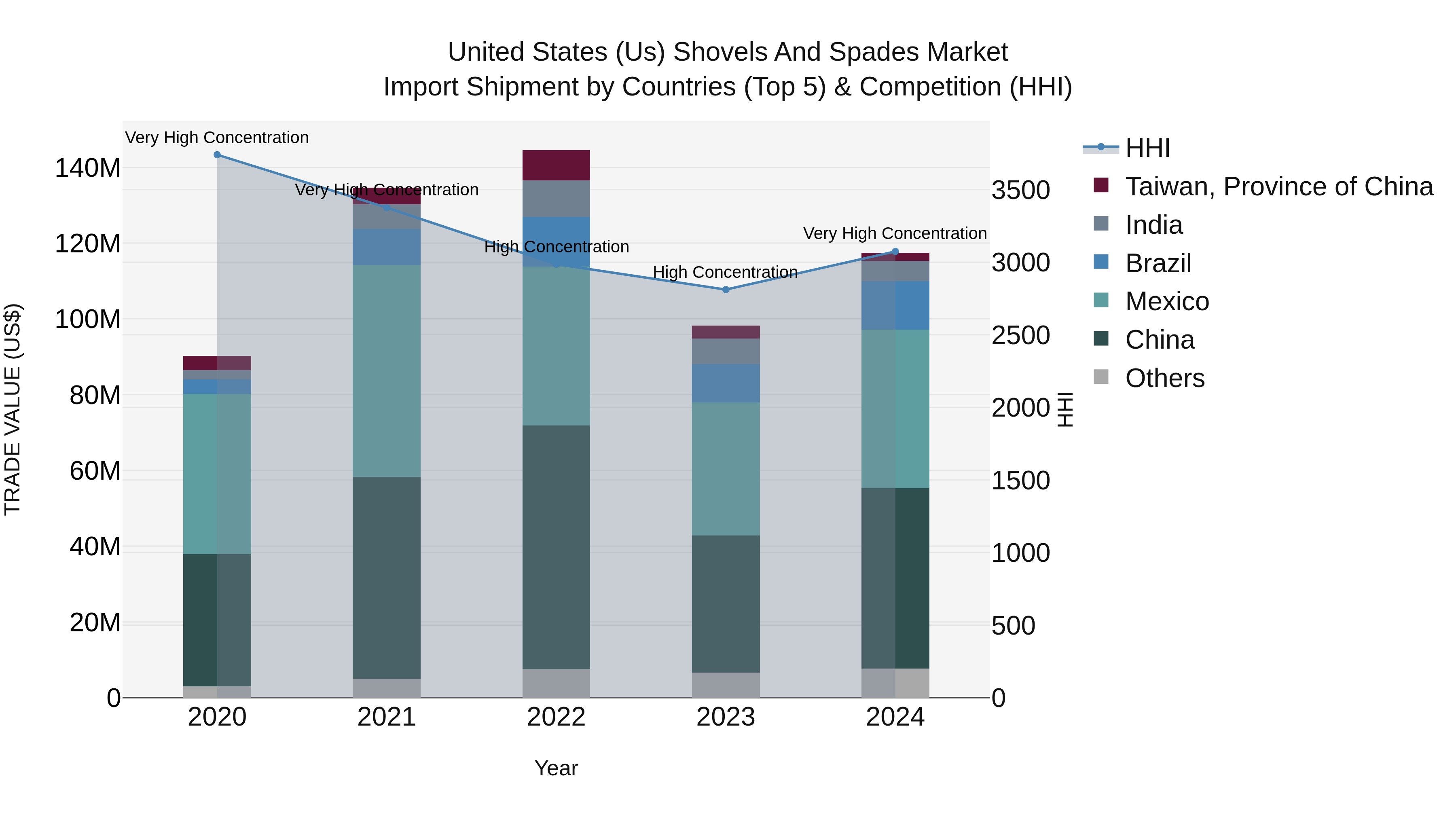United States (US) Shovels and Spades Market Top 5 Importing Countries and Market Competition (HHI) Analysis