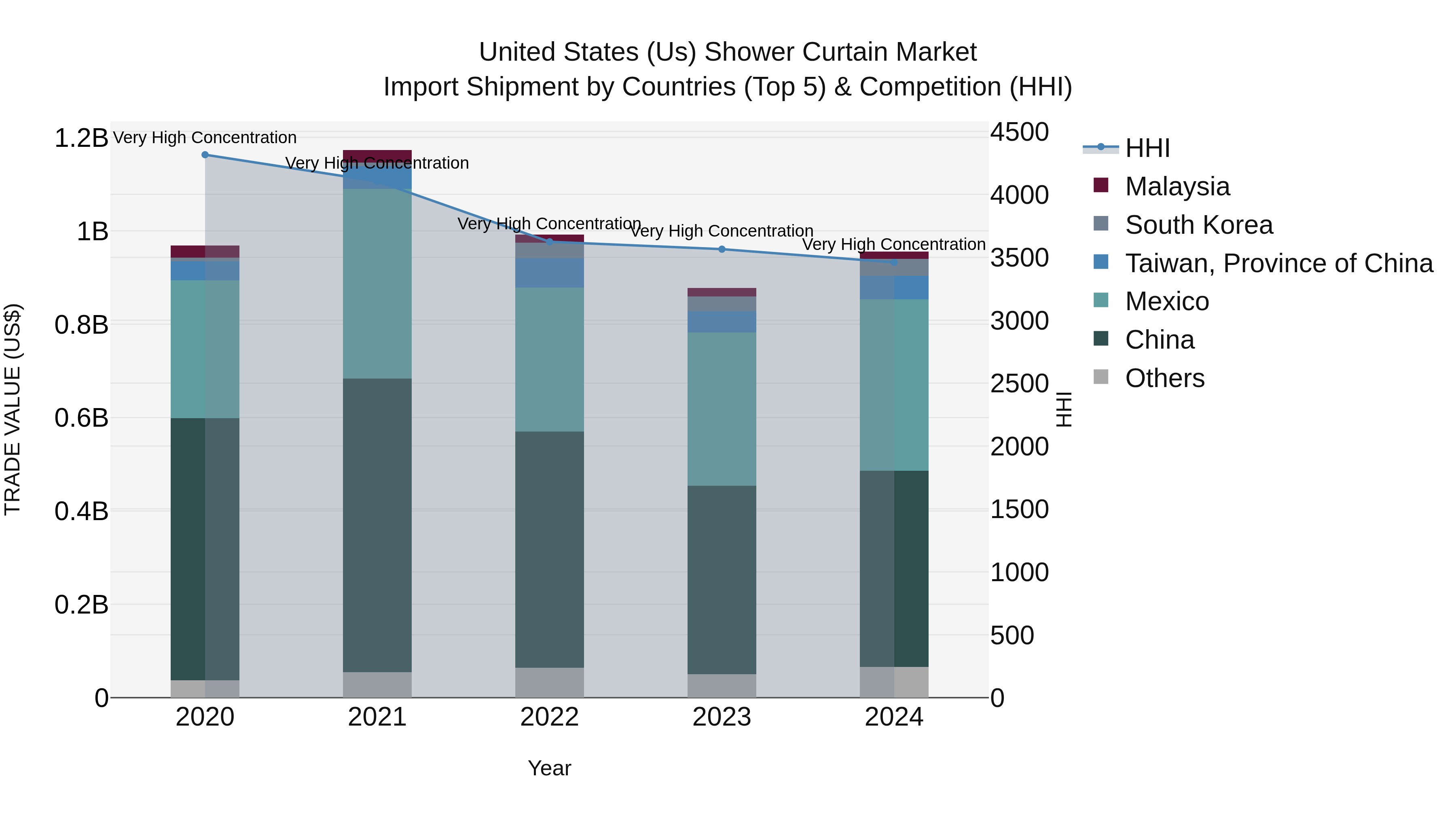 United States (US) Shower Curtain Market Top 5 Importing Countries and Market Competition (HHI) Analysis
