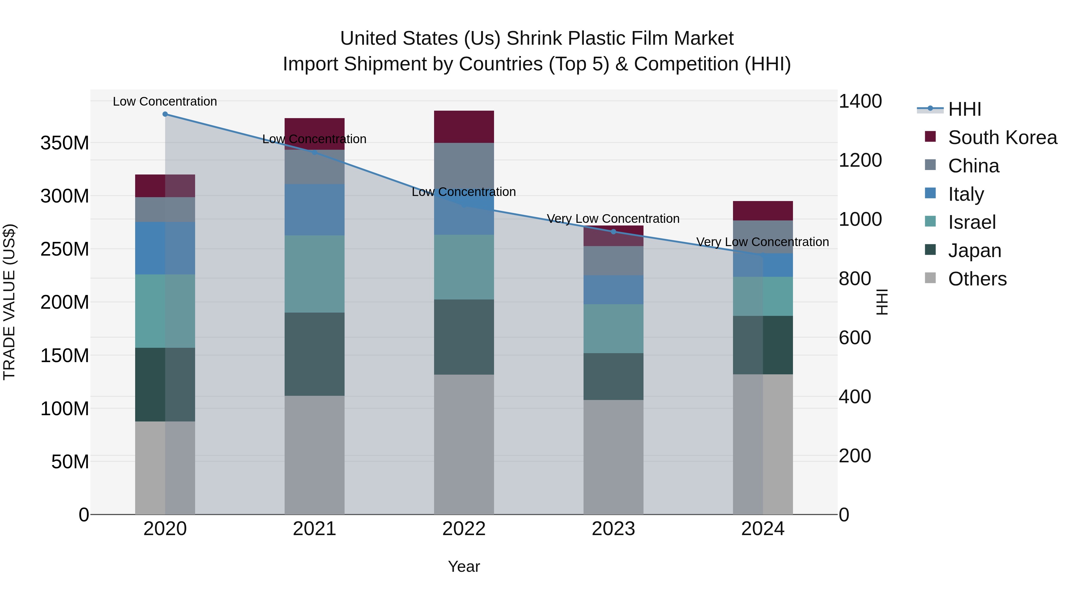 United States (US) Shrink Plastic Film Market Top 5 Importing Countries and Market Competition (HHI) Analysis