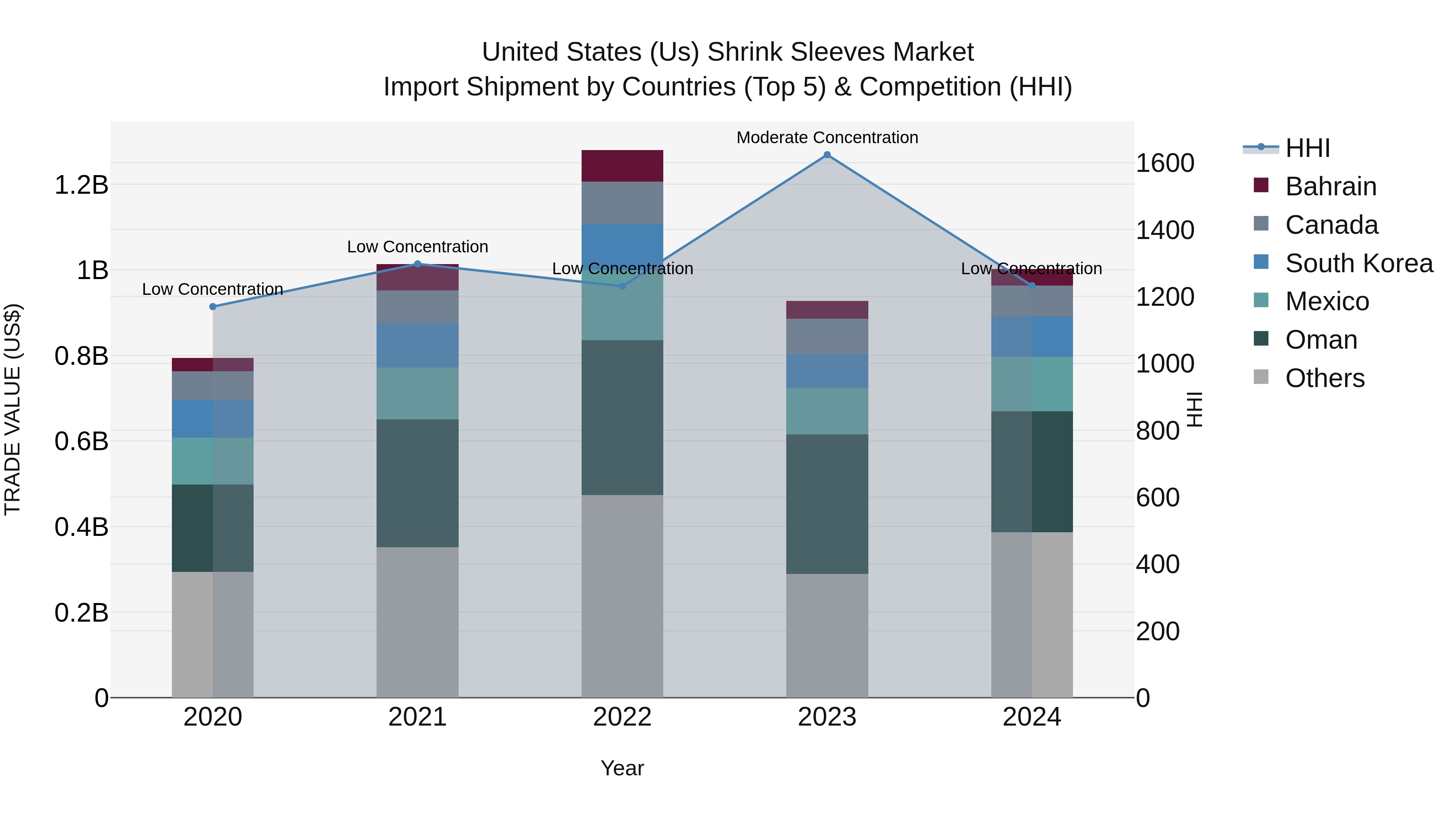 United States (US) Shrink Sleeves Market Top 5 Importing Countries and Market Competition (HHI) Analysis