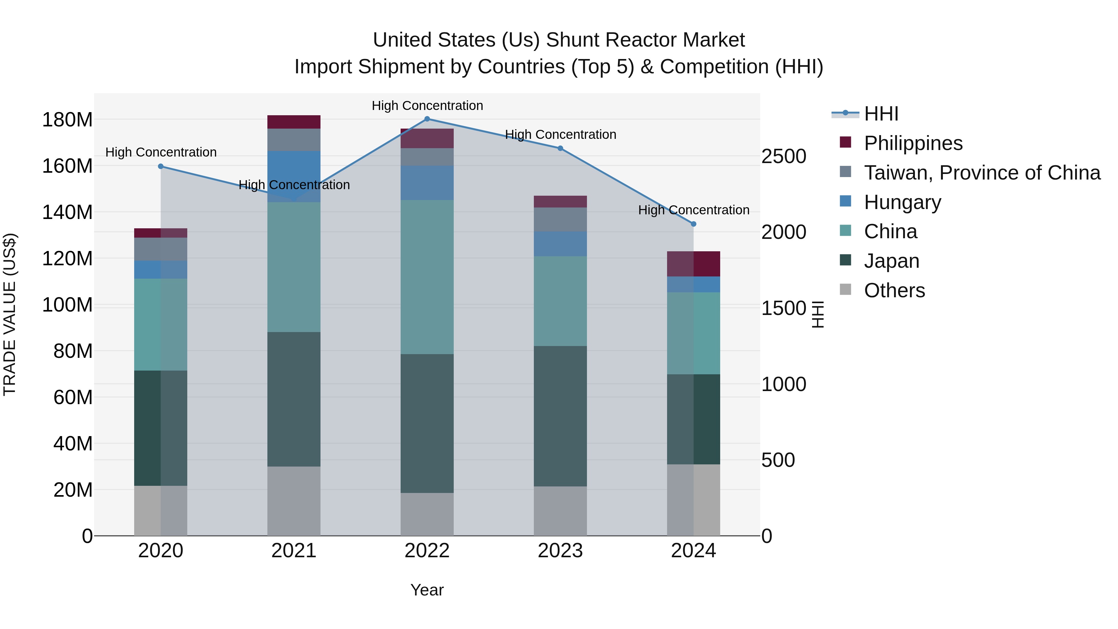 United States (US) Shunt Reactor Market Top 5 Importing Countries and Market Competition (HHI) Analysis