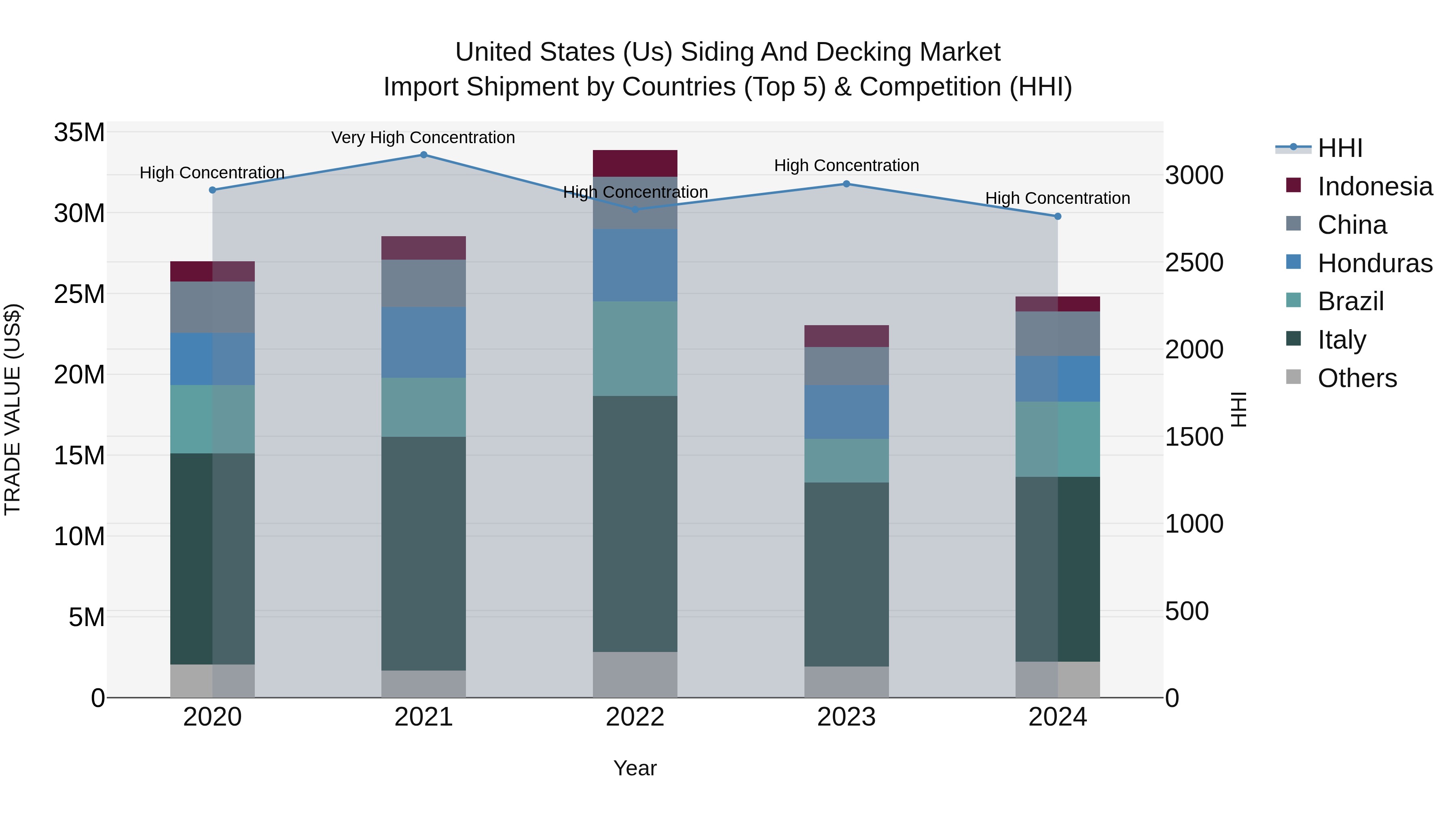 United States (US) Siding and Decking Market Top 5 Importing Countries and Market Competition (HHI) Analysis