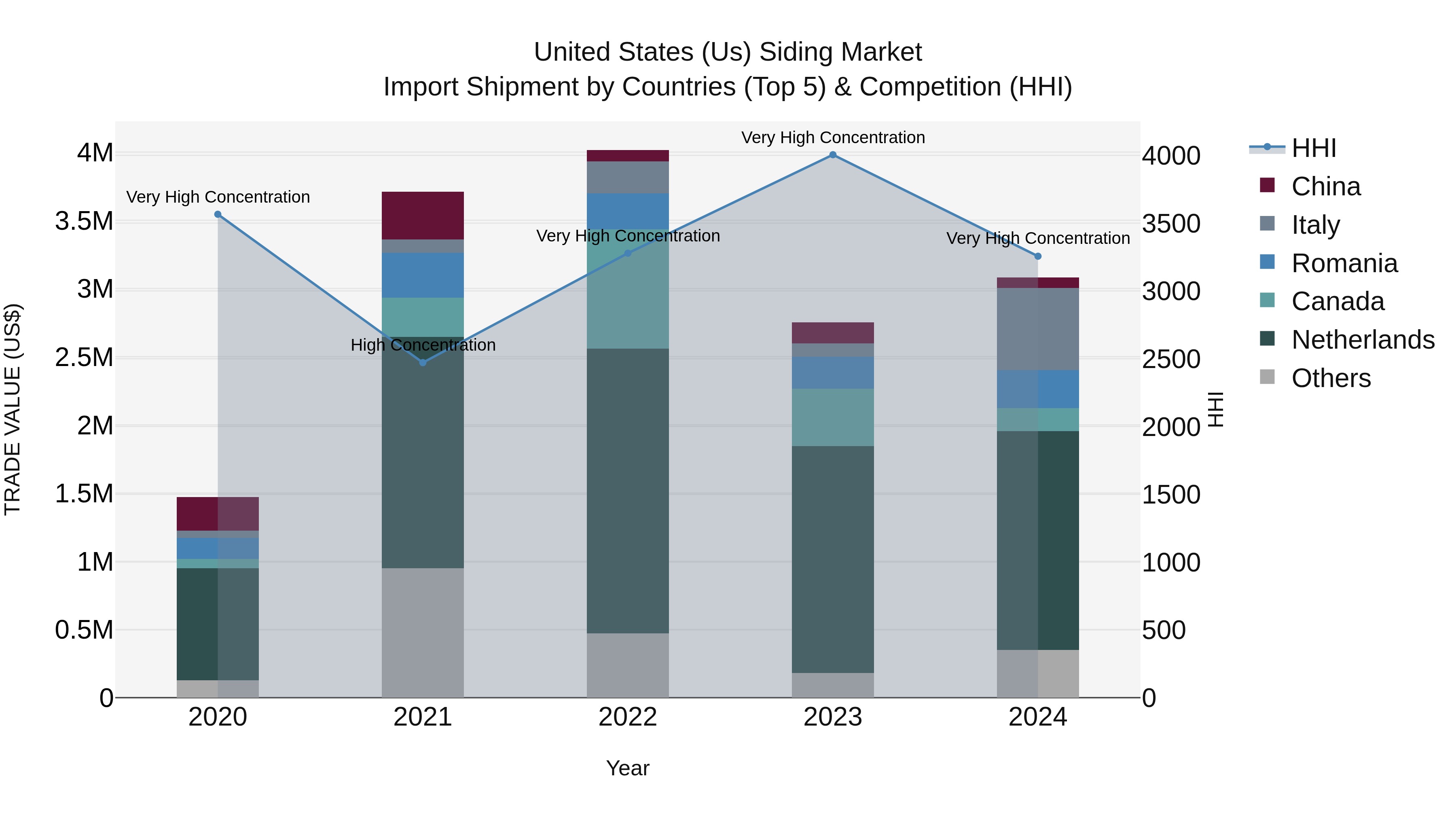 United States (US) Siding Market Top 5 Importing Countries and Market Competition (HHI) Analysis