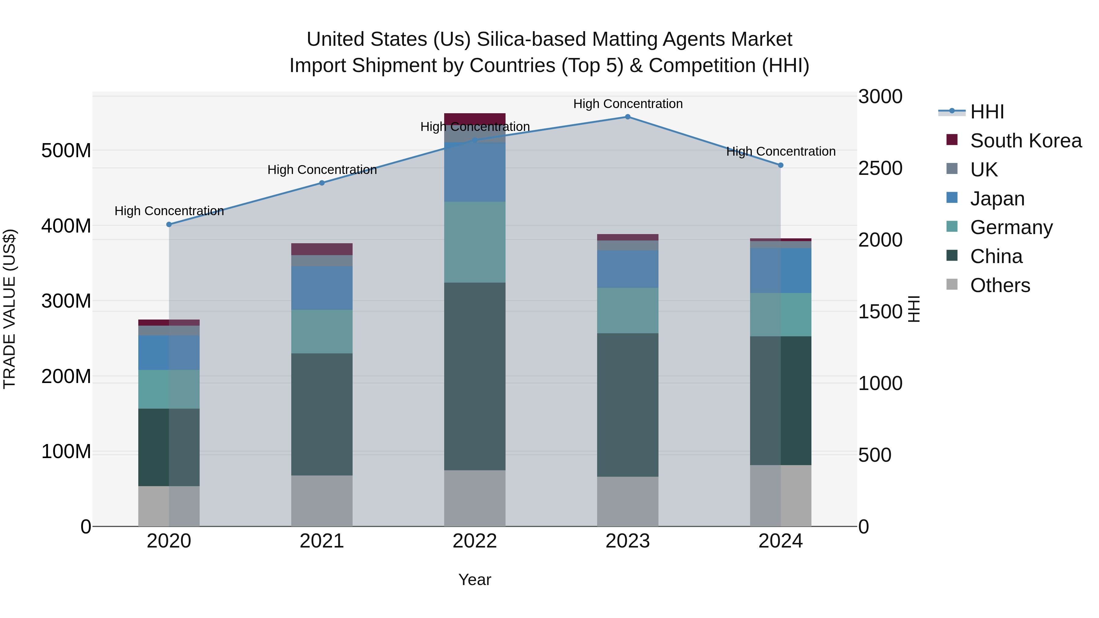 United States (US) Silica-based Matting Agents Market Top 5 Importing Countries and Market Competition (HHI) Analysis