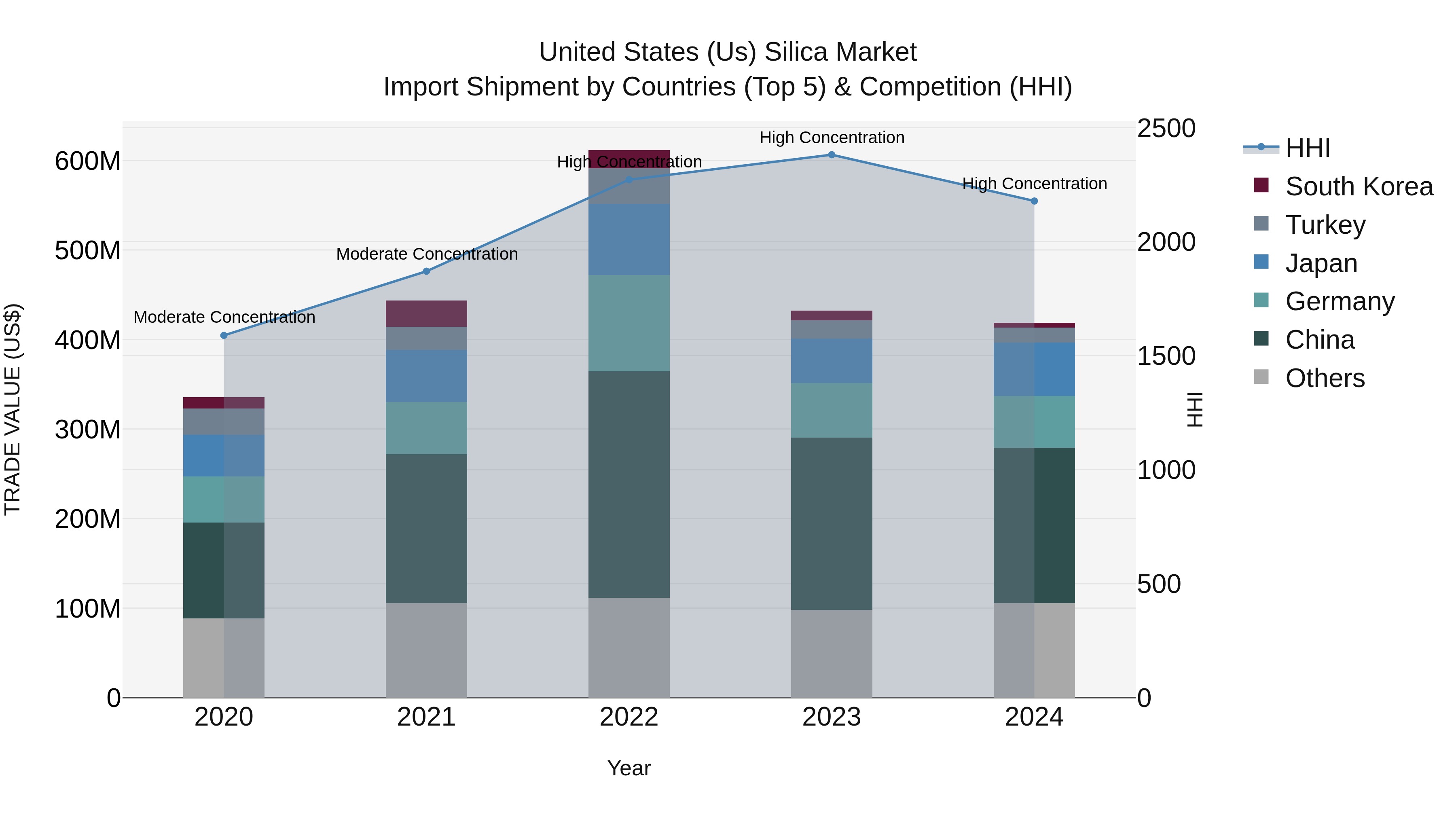 United States (US) Silica Market Top 5 Importing Countries and Market Competition (HHI) Analysis