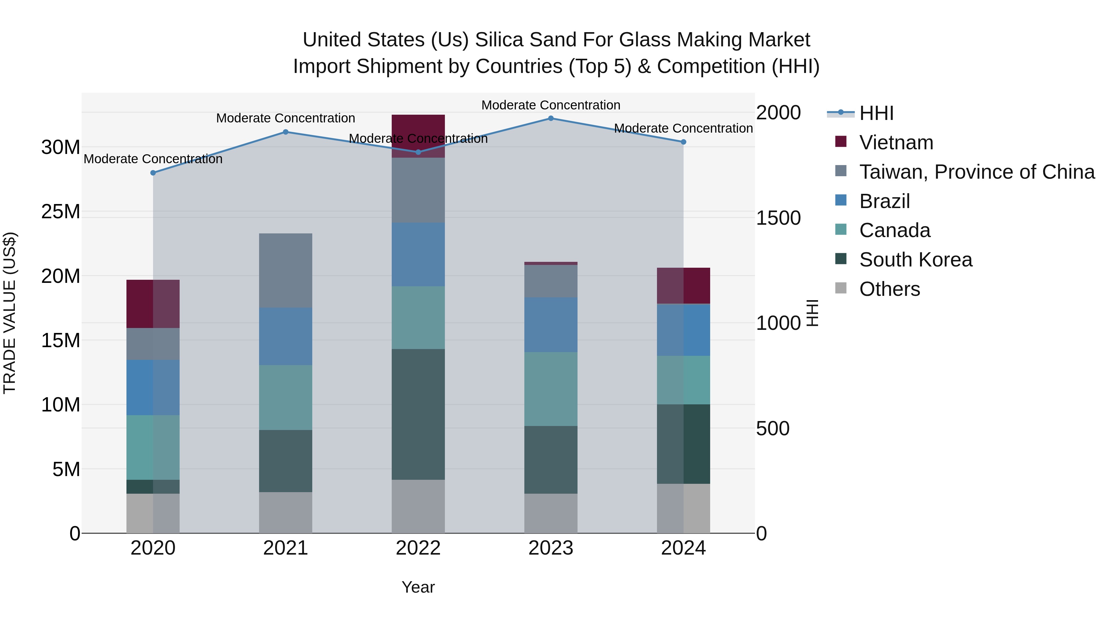 United States (US) Silica Sand for Glass Making Market Top 5 Importing Countries and Market Competition (HHI) Analysis