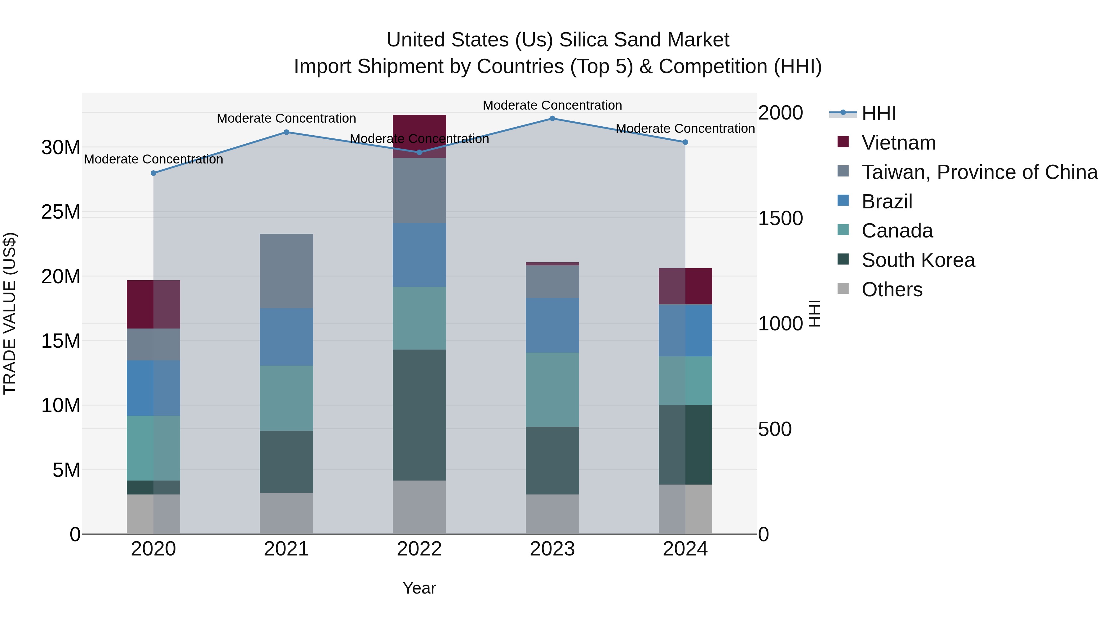 United States (US) Silica Sand Market Top 5 Importing Countries and Market Competition (HHI) Analysis
