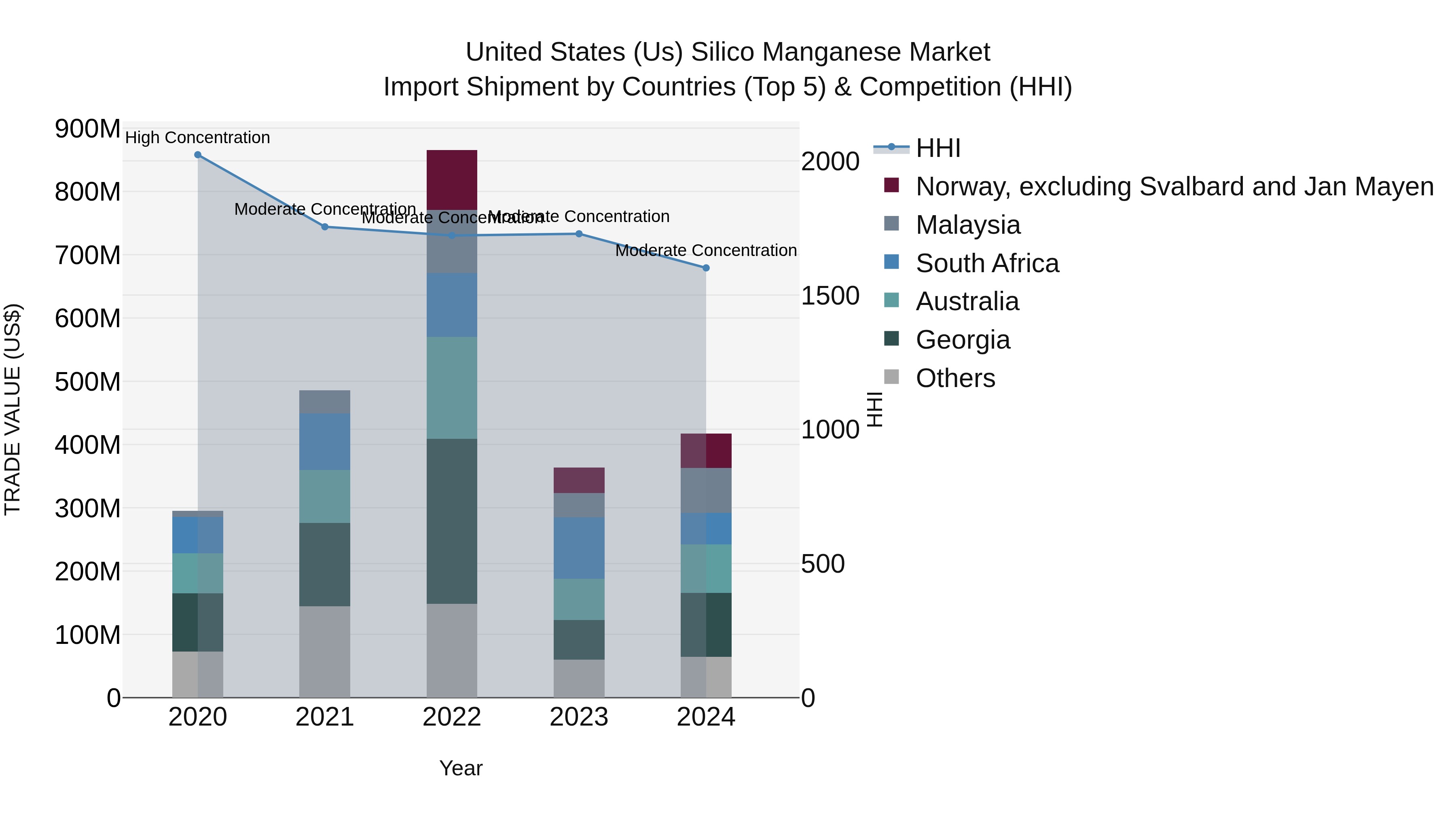 United States (US) Silico Manganese Market Top 5 Importing Countries and Market Competition (HHI) Analysis