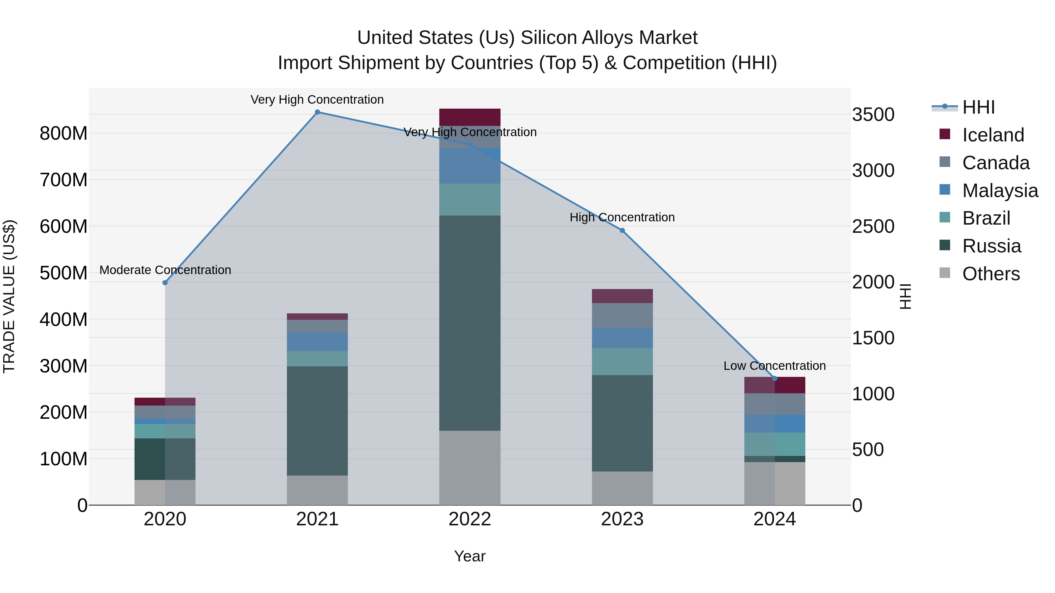 United States (US) Silicon Alloys Market Top 5 Importing Countries and Market Competition (HHI) Analysis