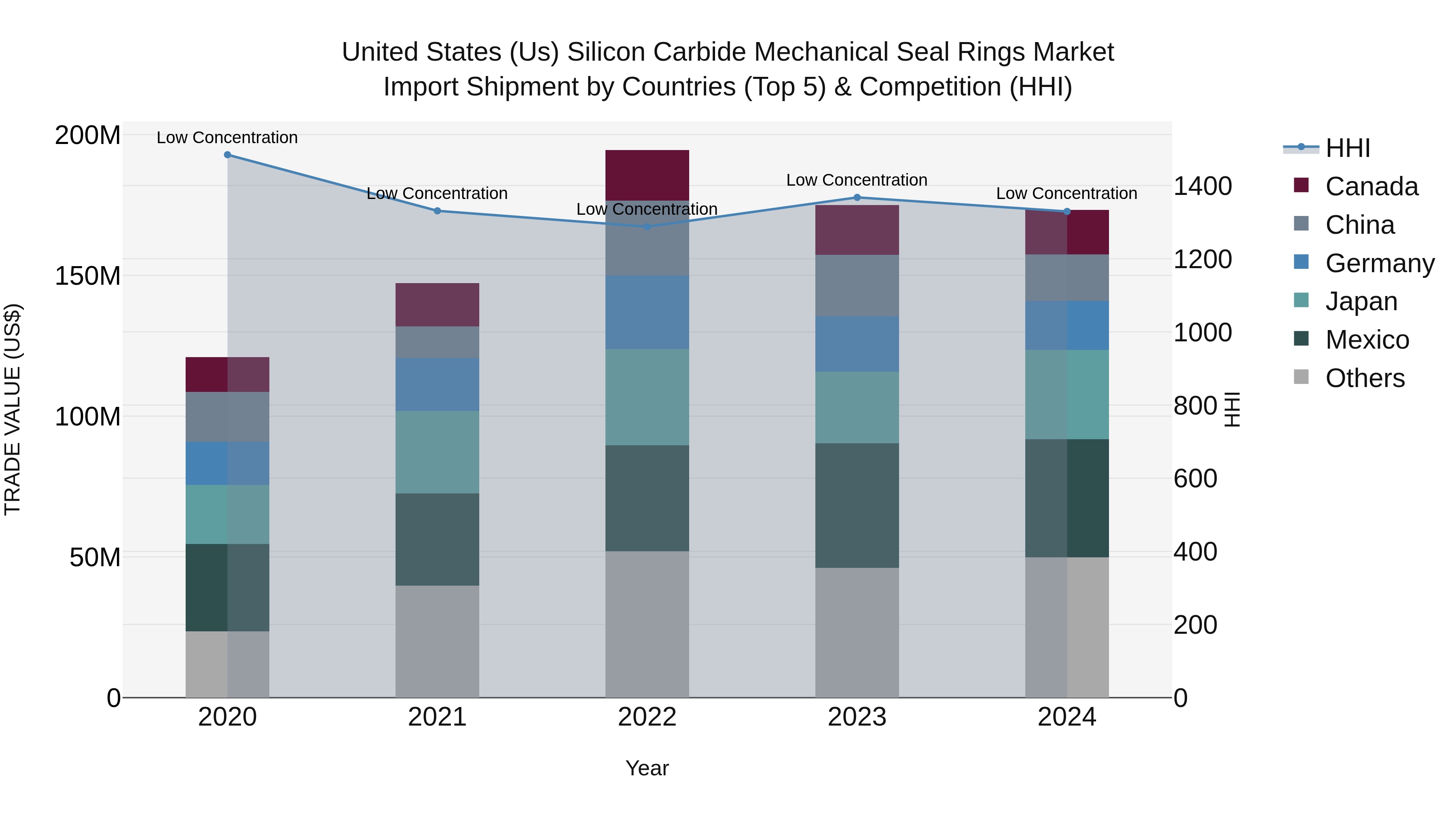 United States (US) Silicon Carbide Mechanical Seal Rings Market Top 5 Importing Countries and Market Competition (HHI) Analysis