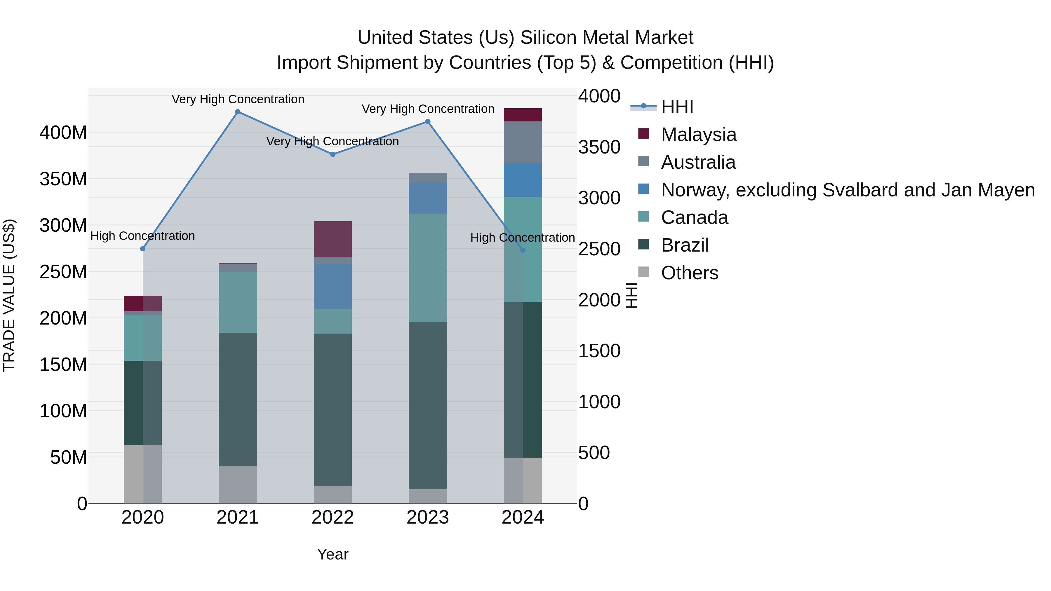United States (US) Silicon Metal Market Top 5 Importing Countries and Market Competition (HHI) Analysis