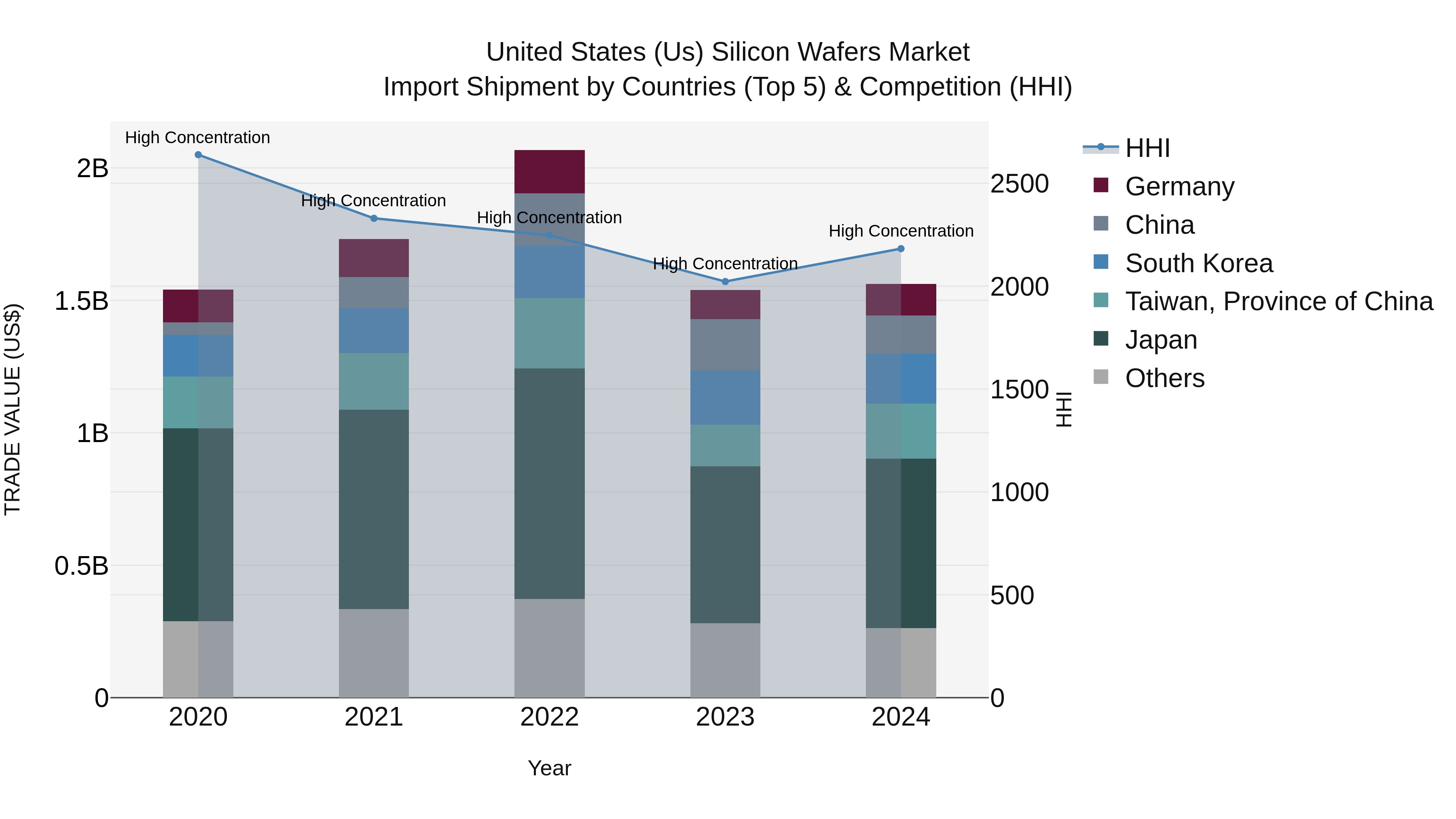 United States (US) Silicon Wafers Market Top 5 Importing Countries and Market Competition (HHI) Analysis
