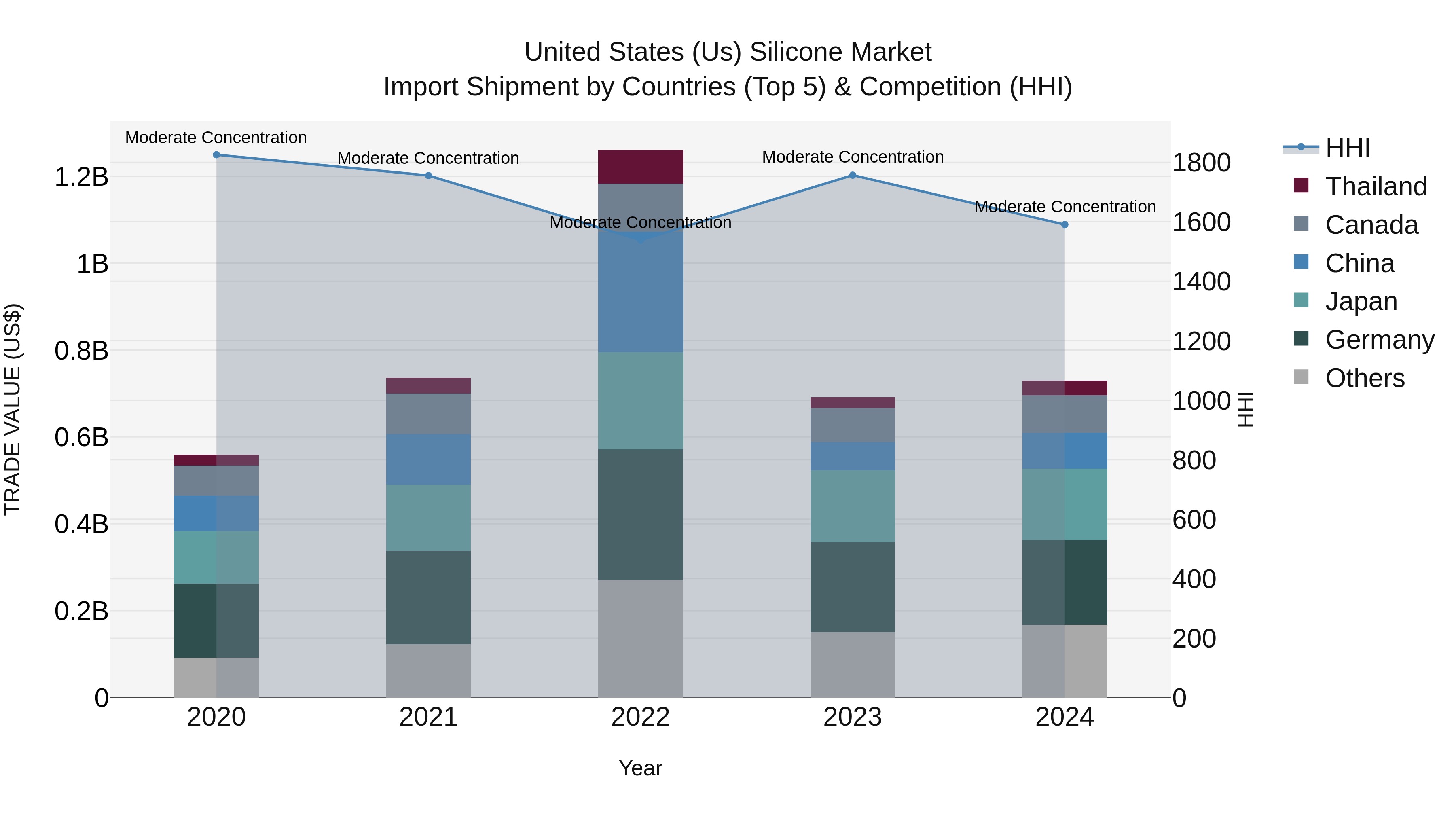 United States (US) Silicone Market Top 5 Importing Countries and Market Competition (HHI) Analysis