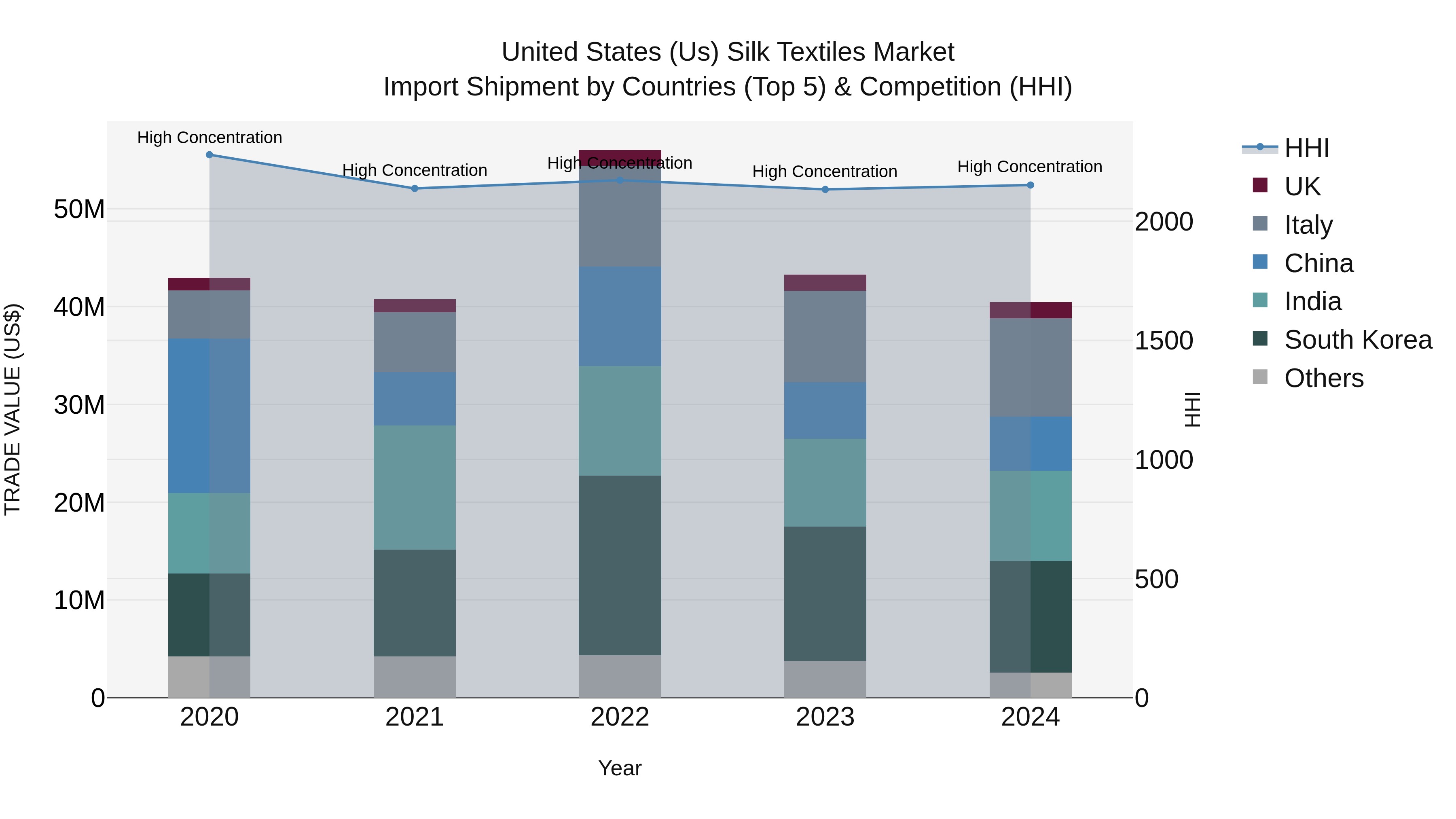 United States (US) Silk Textiles Market Top 5 Importing Countries and Market Competition (HHI) Analysis