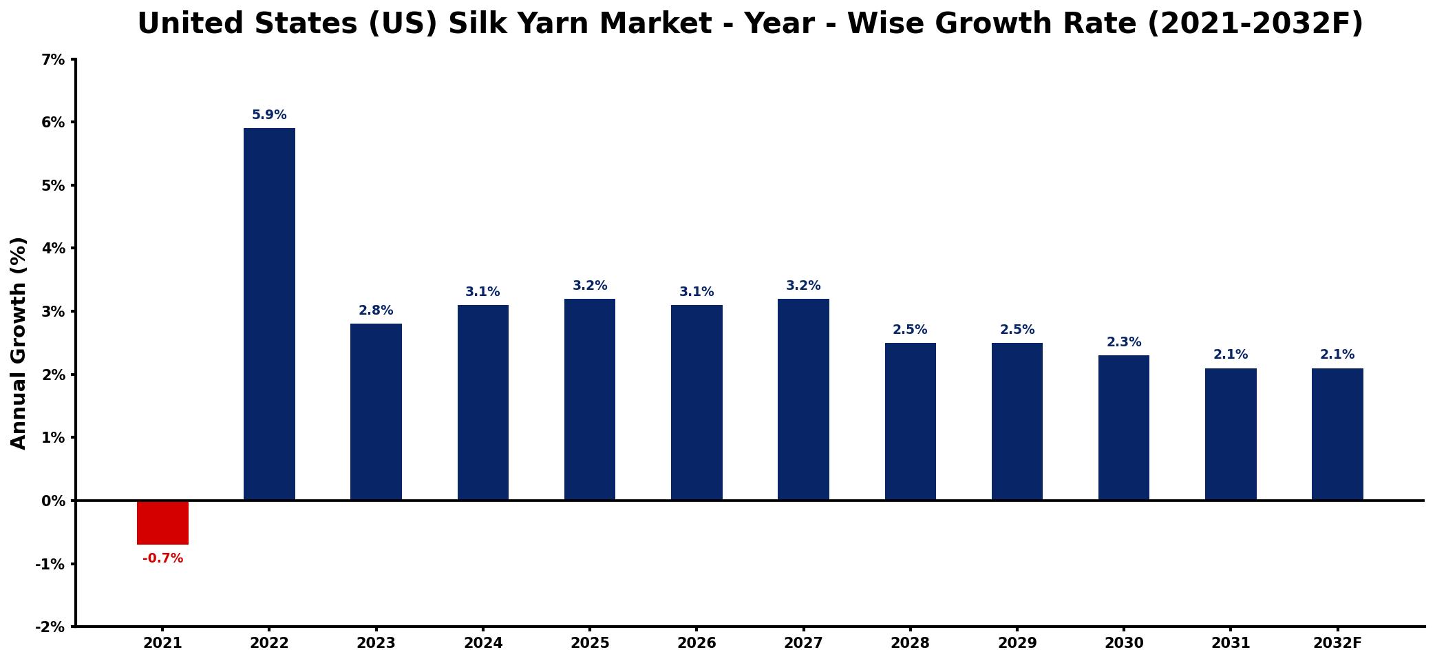 United States (US) Silk Yarn Market Year-wise Growth Rate and Key Drivers