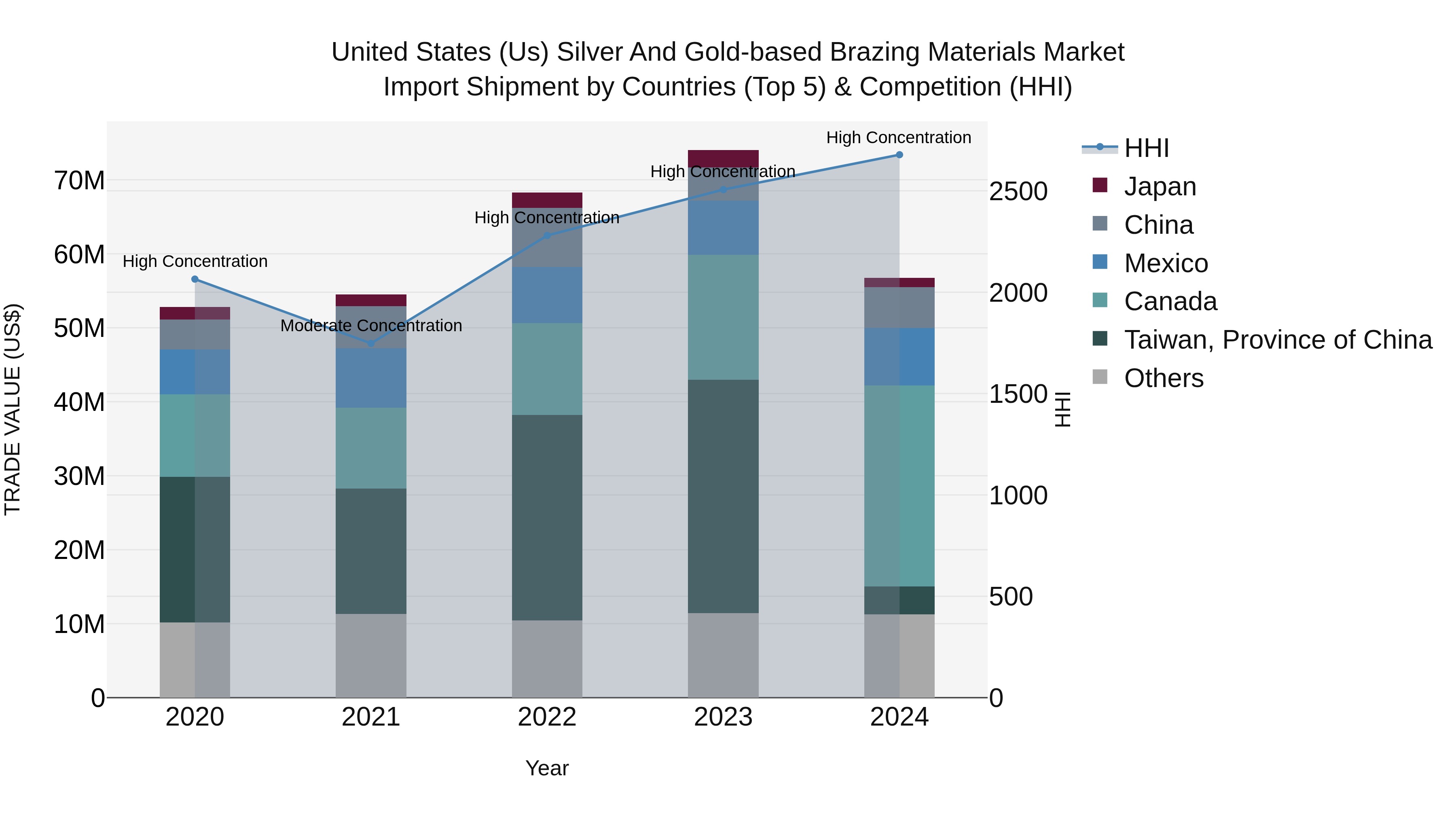 United States (US) Silver and Gold-based Brazing Materials Market Top 5 Importing Countries and Market Competition (HHI) Analysis