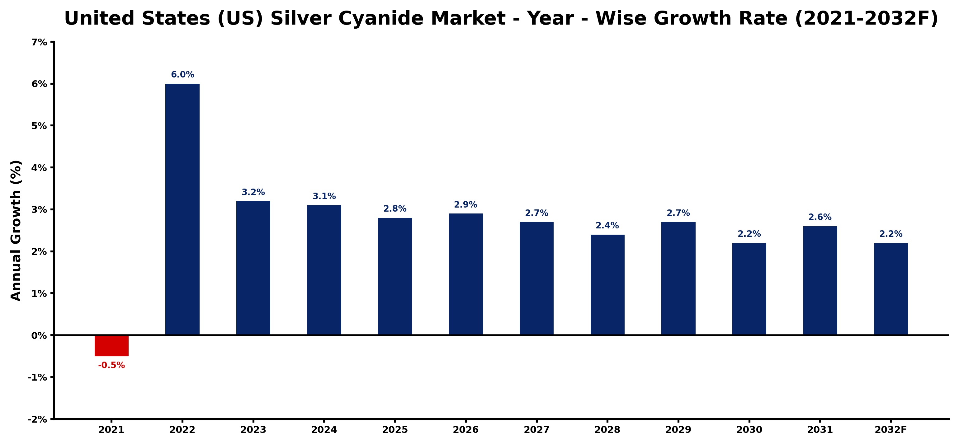 United States (US) Silver Cyanide Market Year-wise Growth Rate and Key Drivers