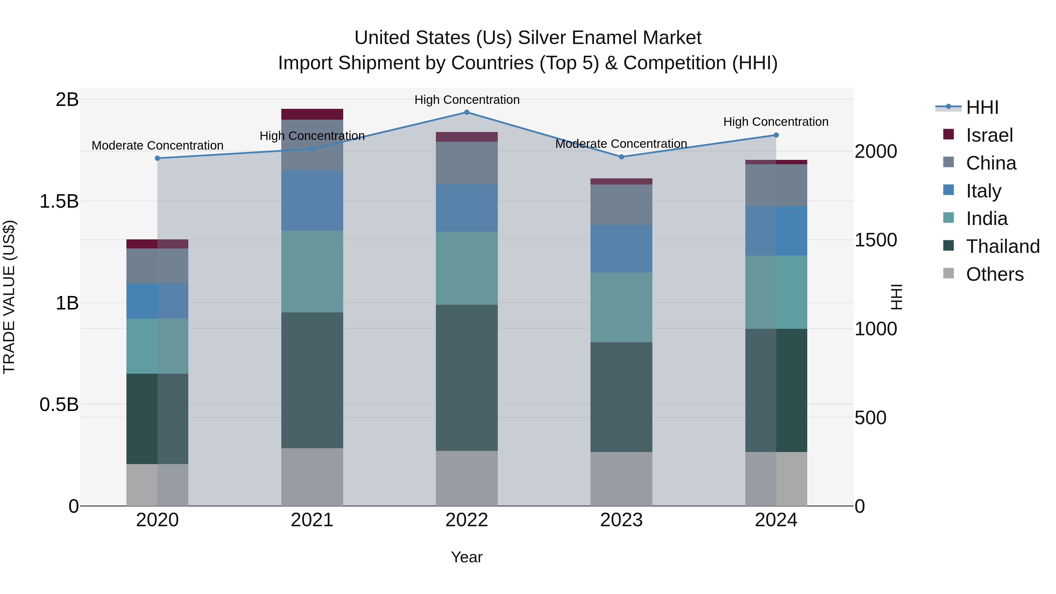 United States (US) Silver Enamel Market Top 5 Importing Countries and Market Competition (HHI) Analysis
