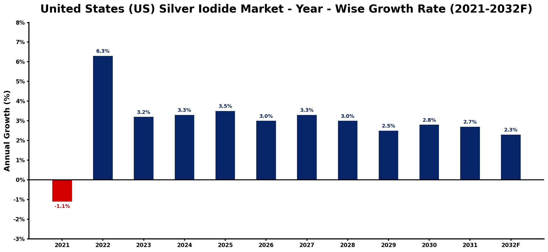 United States (US) Silver Iodide Market Year-wise Growth Rate and Key Drivers