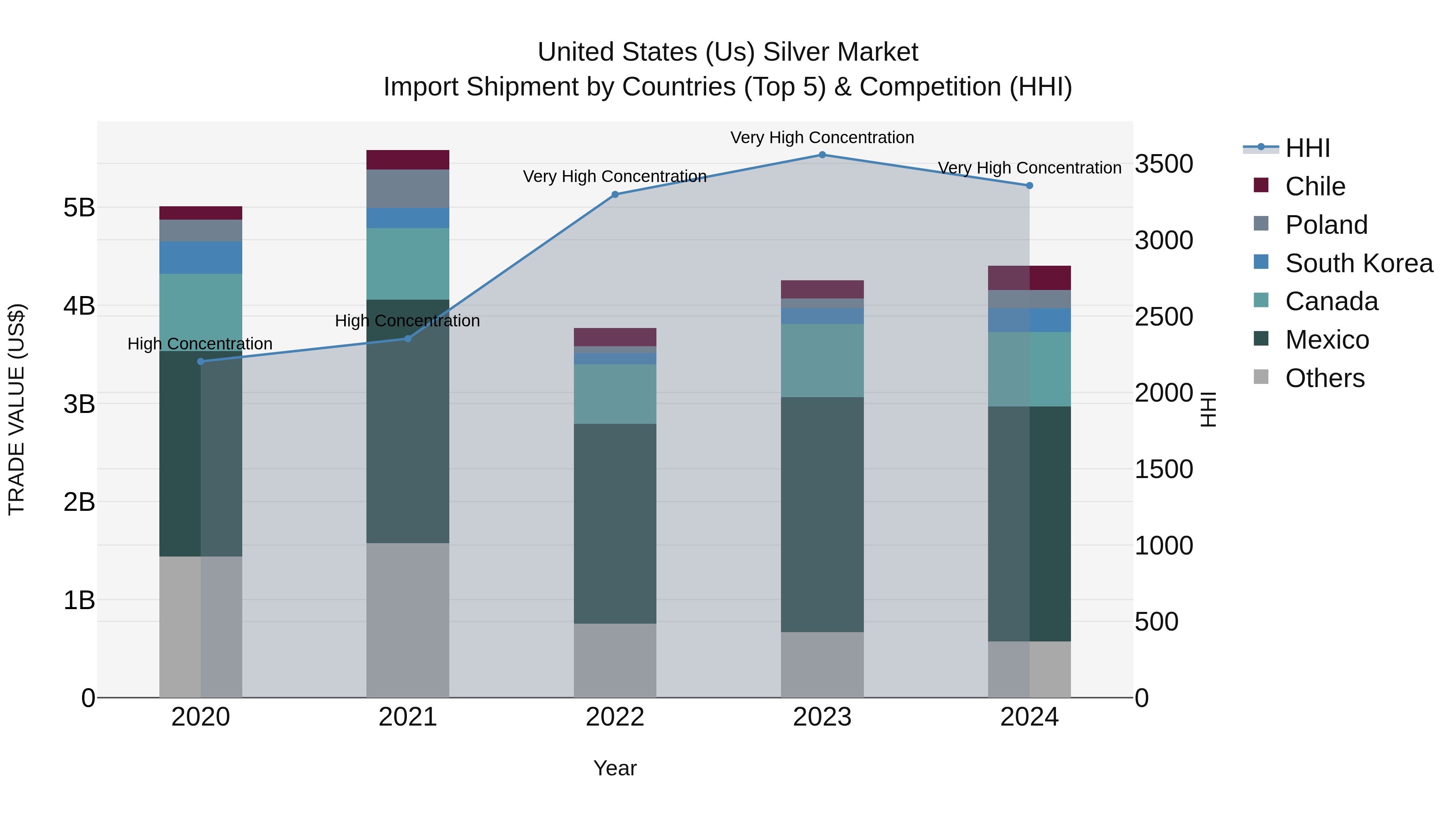 United States (US) Silver Market Top 5 Importing Countries and Market Competition (HHI) Analysis