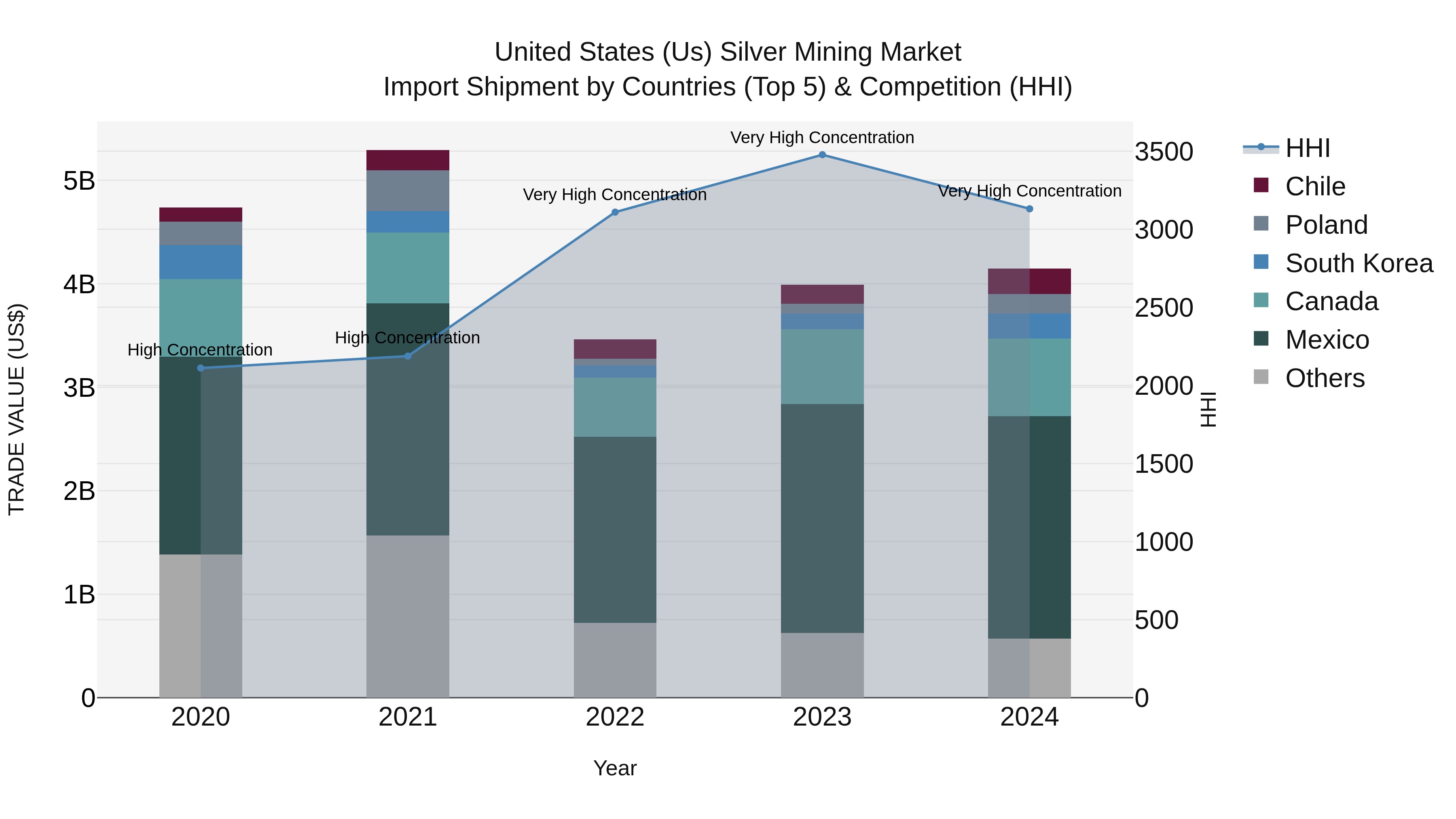 United States (US) Silver Mining Market Top 5 Importing Countries and Market Competition (HHI) Analysis