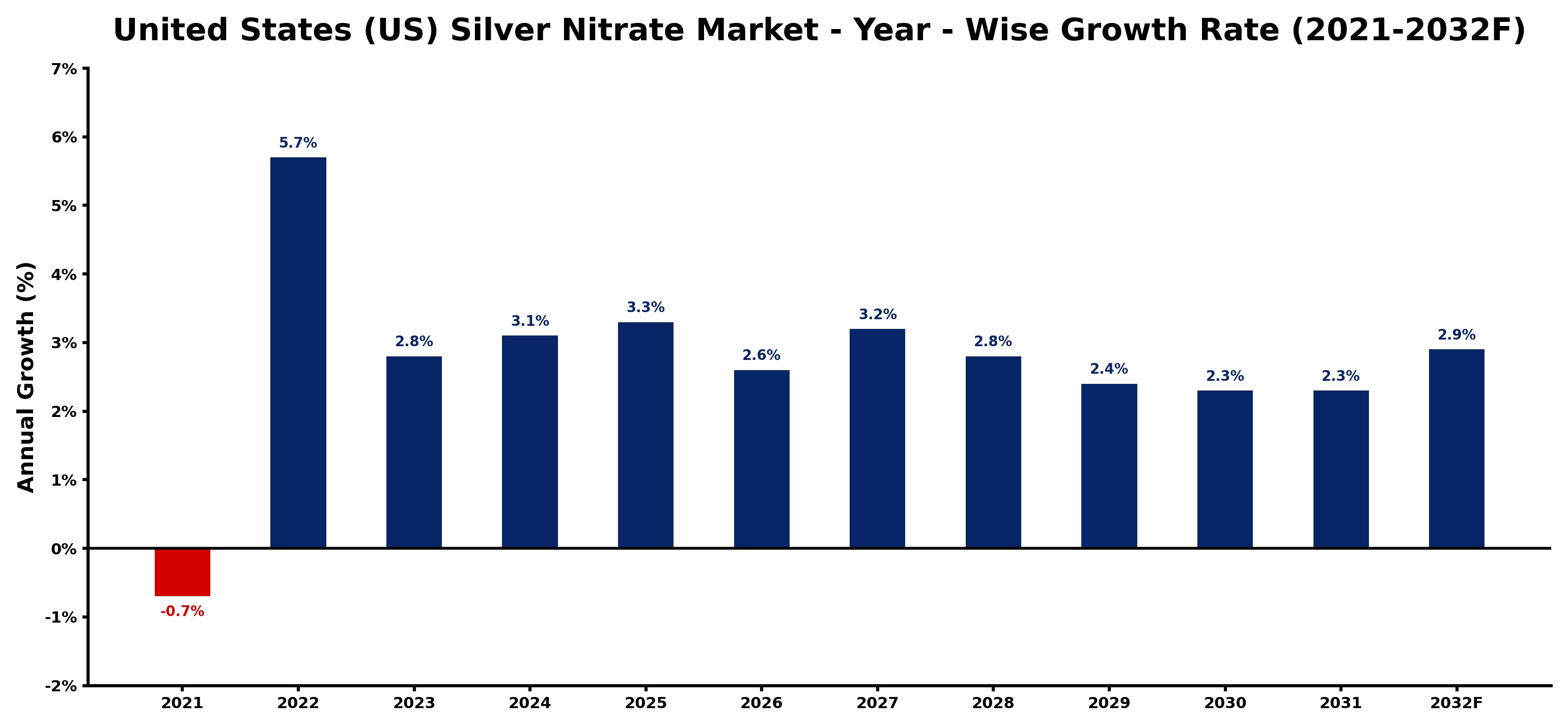 United States (US) Silver Nitrate Market Year-wise Growth Rate and Key Drivers