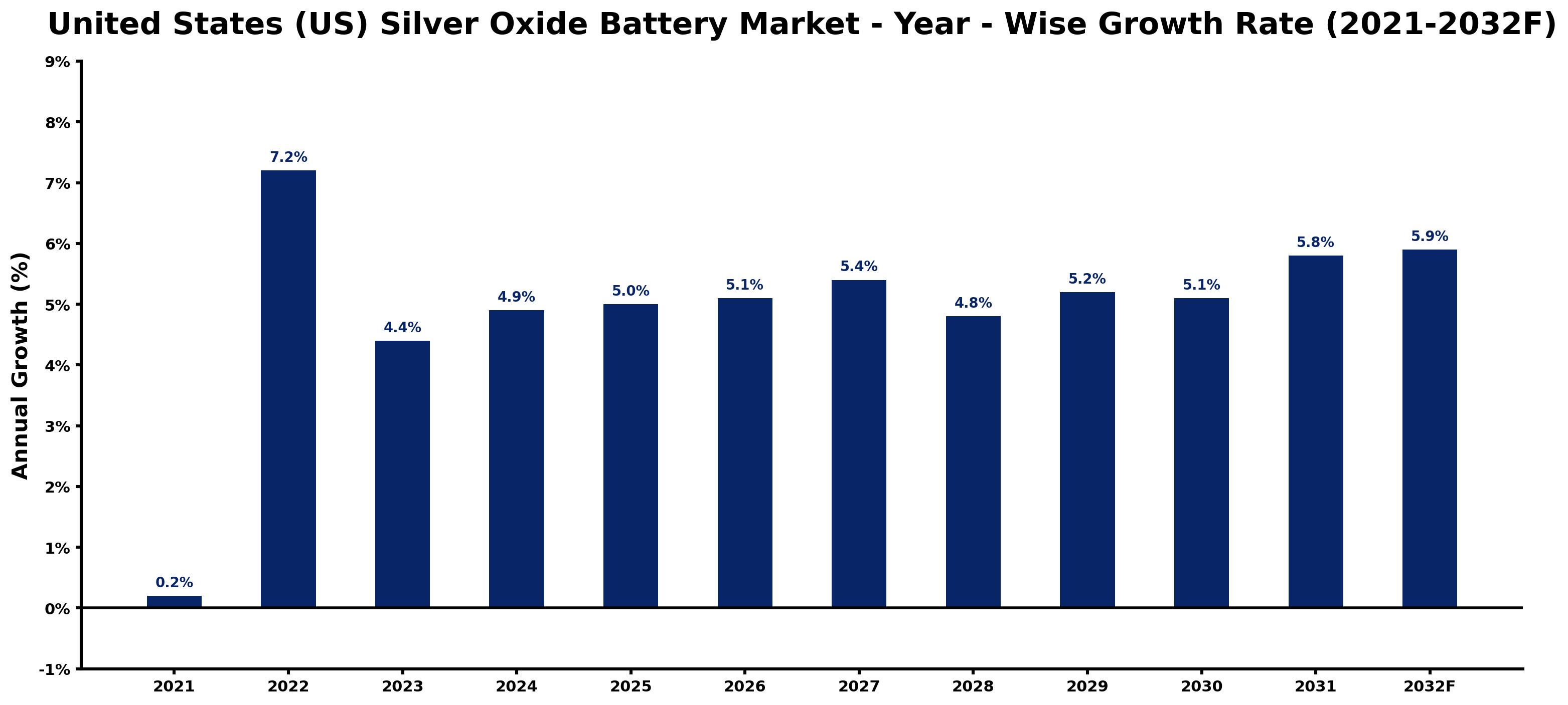 United States (US) Silver Oxide Battery Market Year-wise Growth Rate and Key Drivers