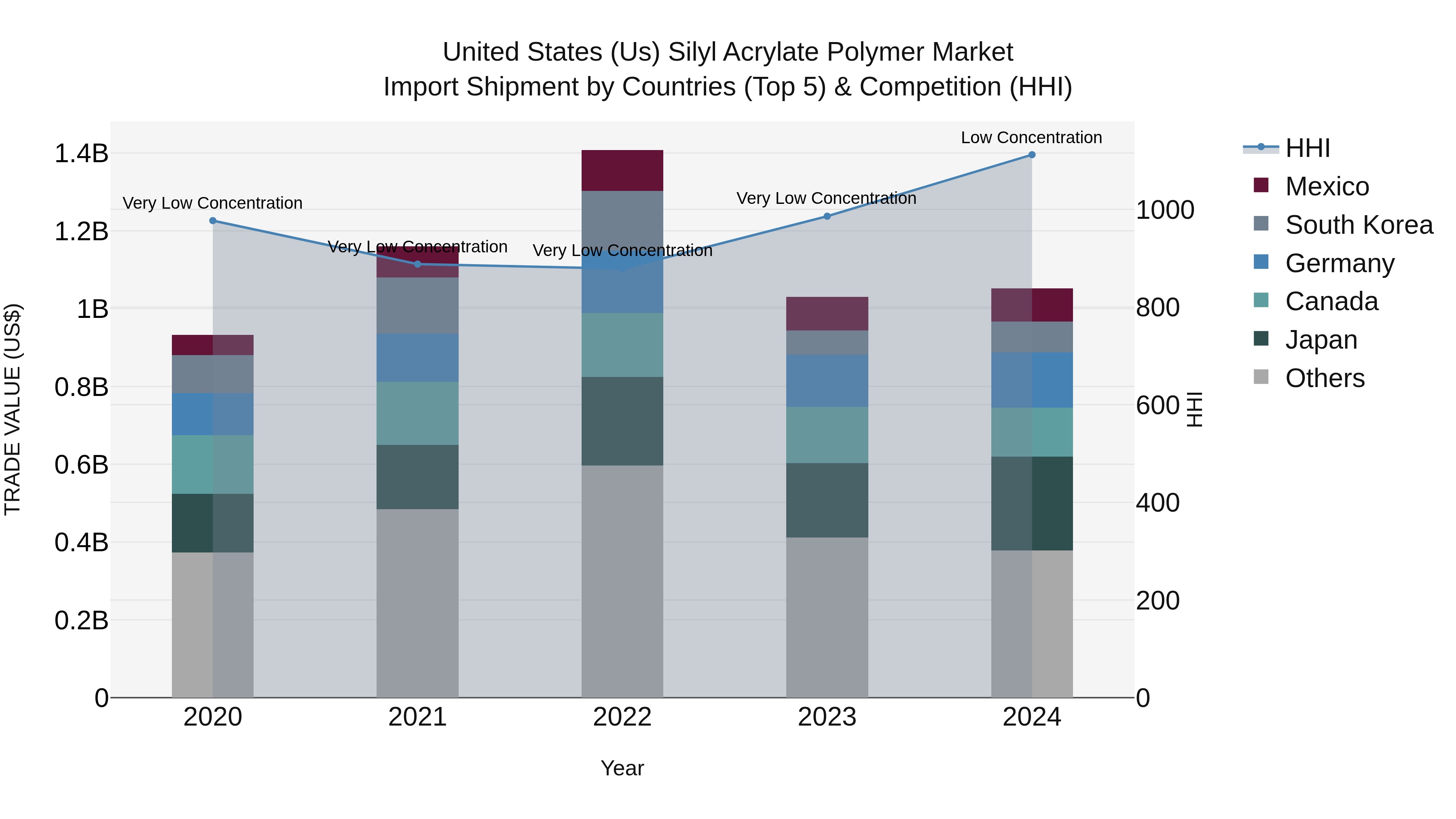 United States (US) Silyl Acrylate Polymer Market Top 5 Importing Countries and Market Competition (HHI) Analysis