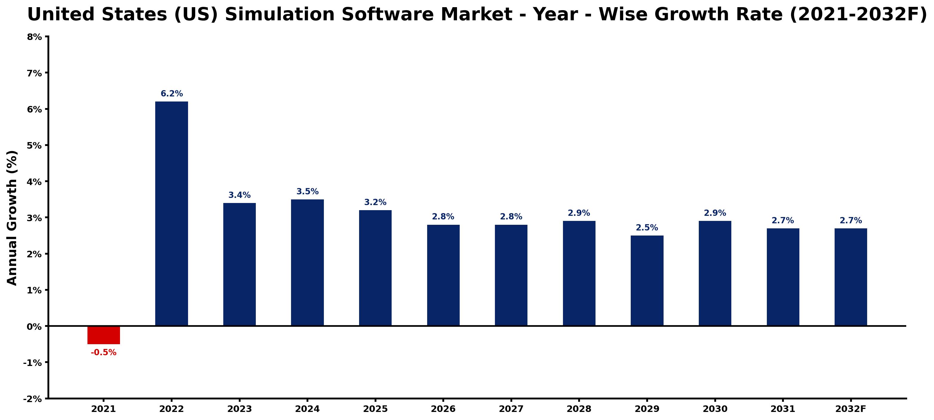 United States (US) Simulation Software Market Year-wise Growth Rate and Key Drivers