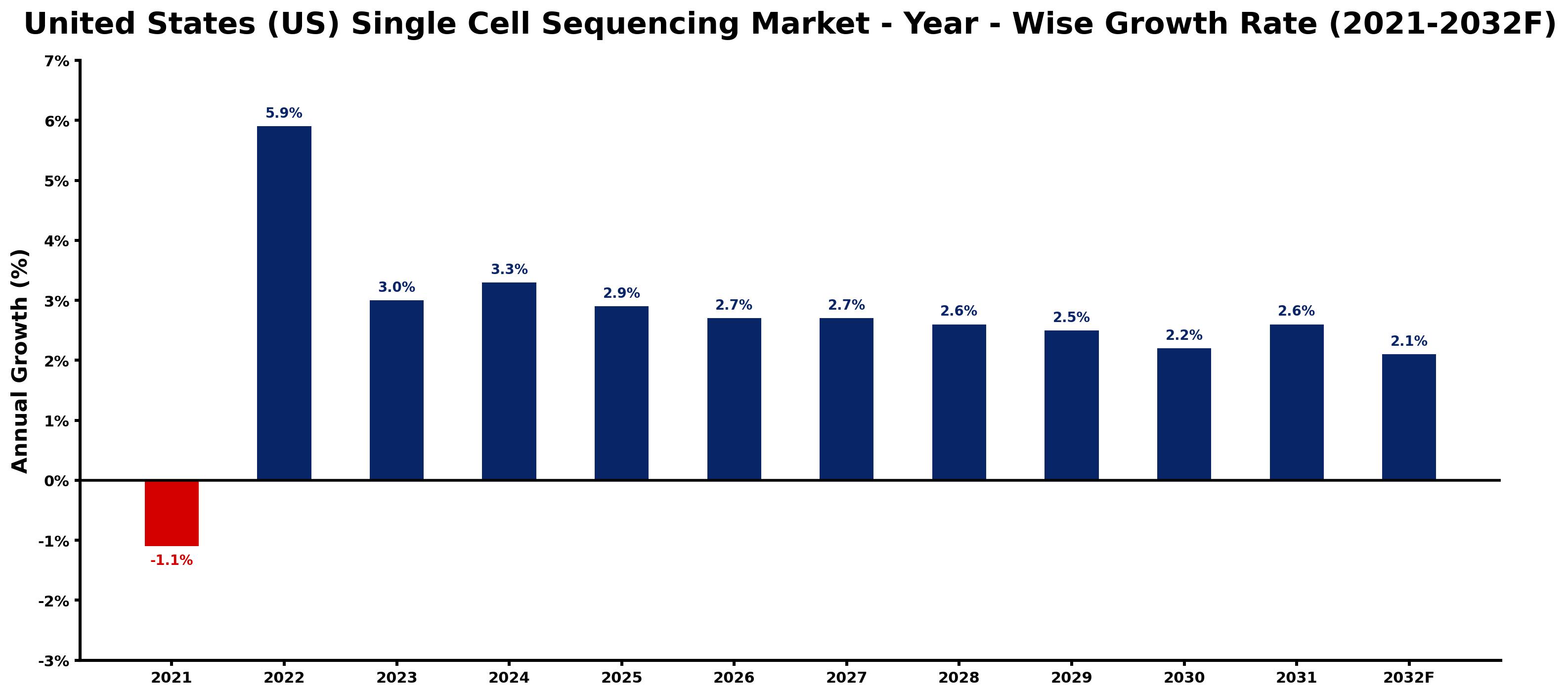 Japan 4-Wheeler Electric Vehicle Market Year-wise Growth Rate and Key Drivers