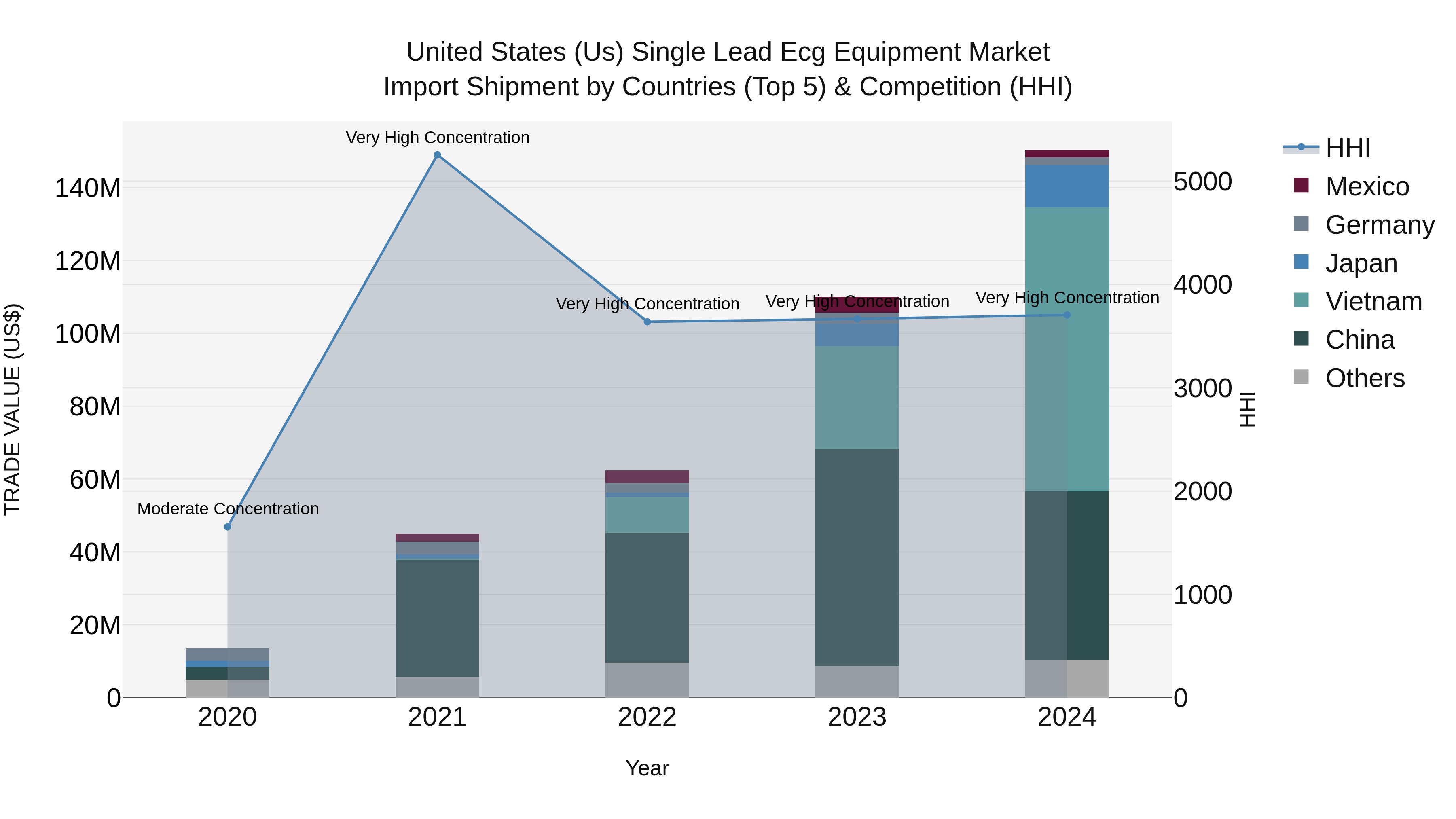 United States (US) Single Lead Ecg Equipment Market Top 5 Importing Countries and Market Competition (HHI) Analysis