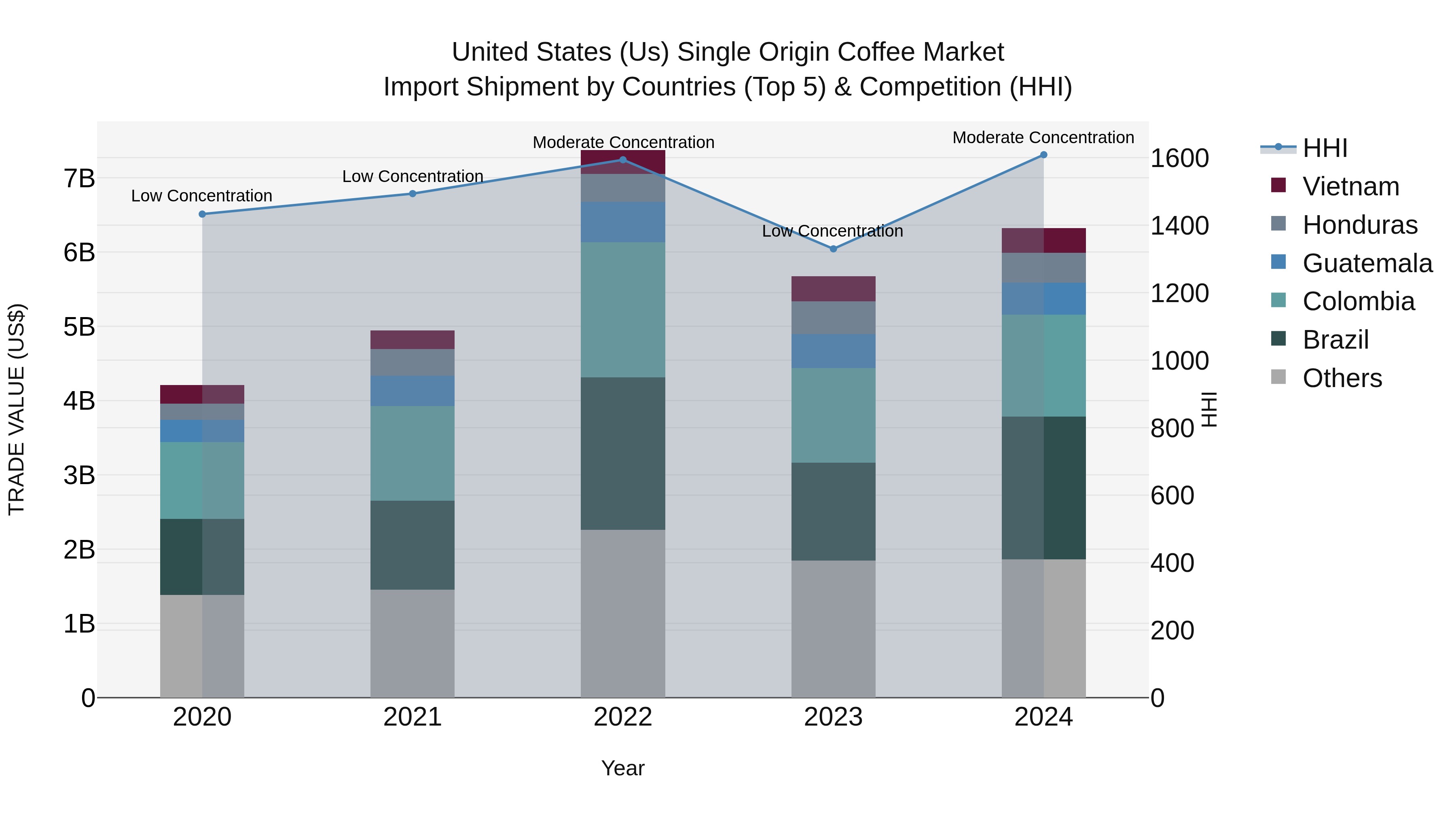 United States (US) Single Origin Coffee Market Top 5 Importing Countries and Market Competition (HHI) Analysis