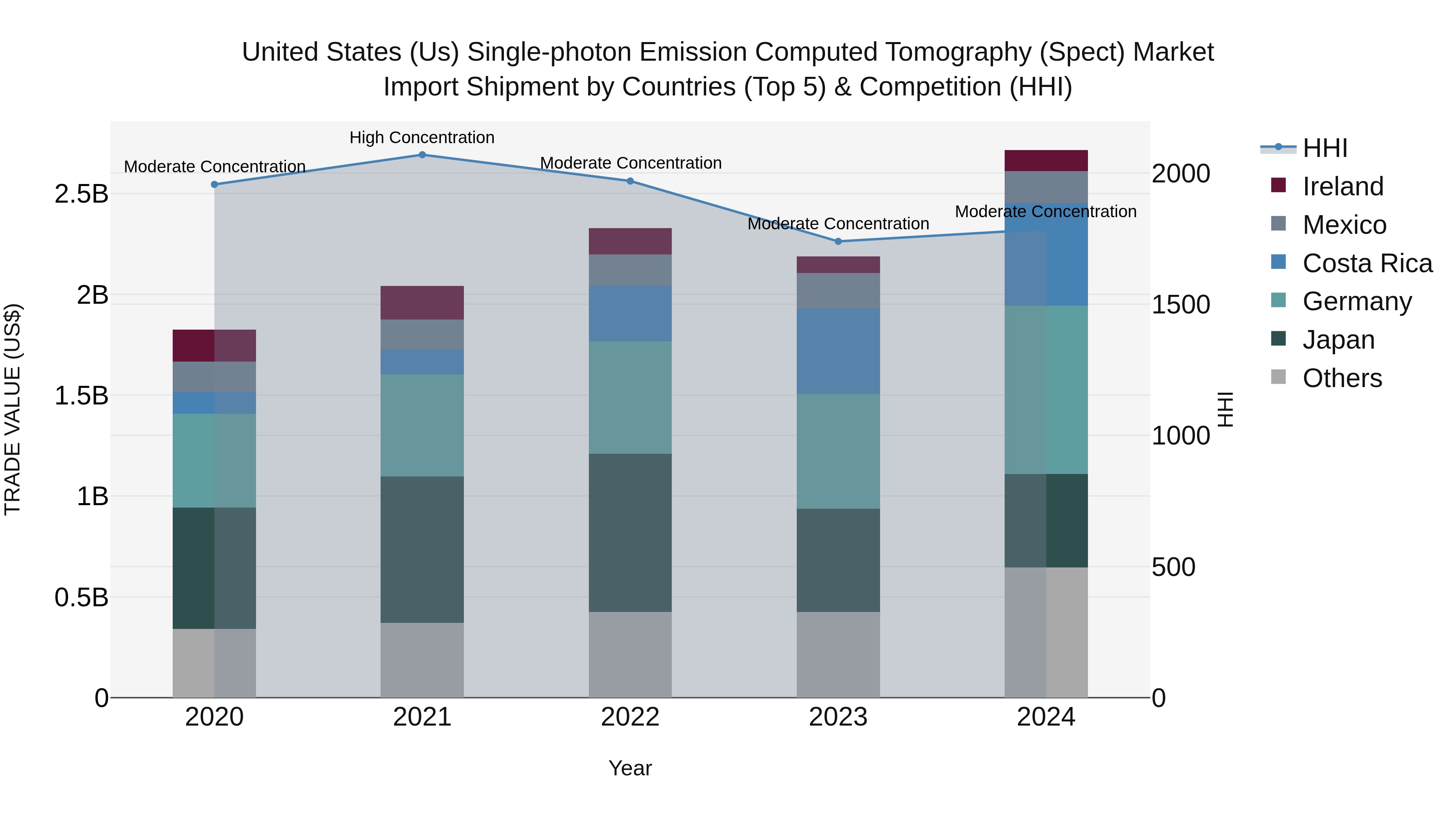United States (US) Single-photon Emission Computed Tomography (Spect) Market Top 5 Importing Countries and Market Competition (HHI) Analysis