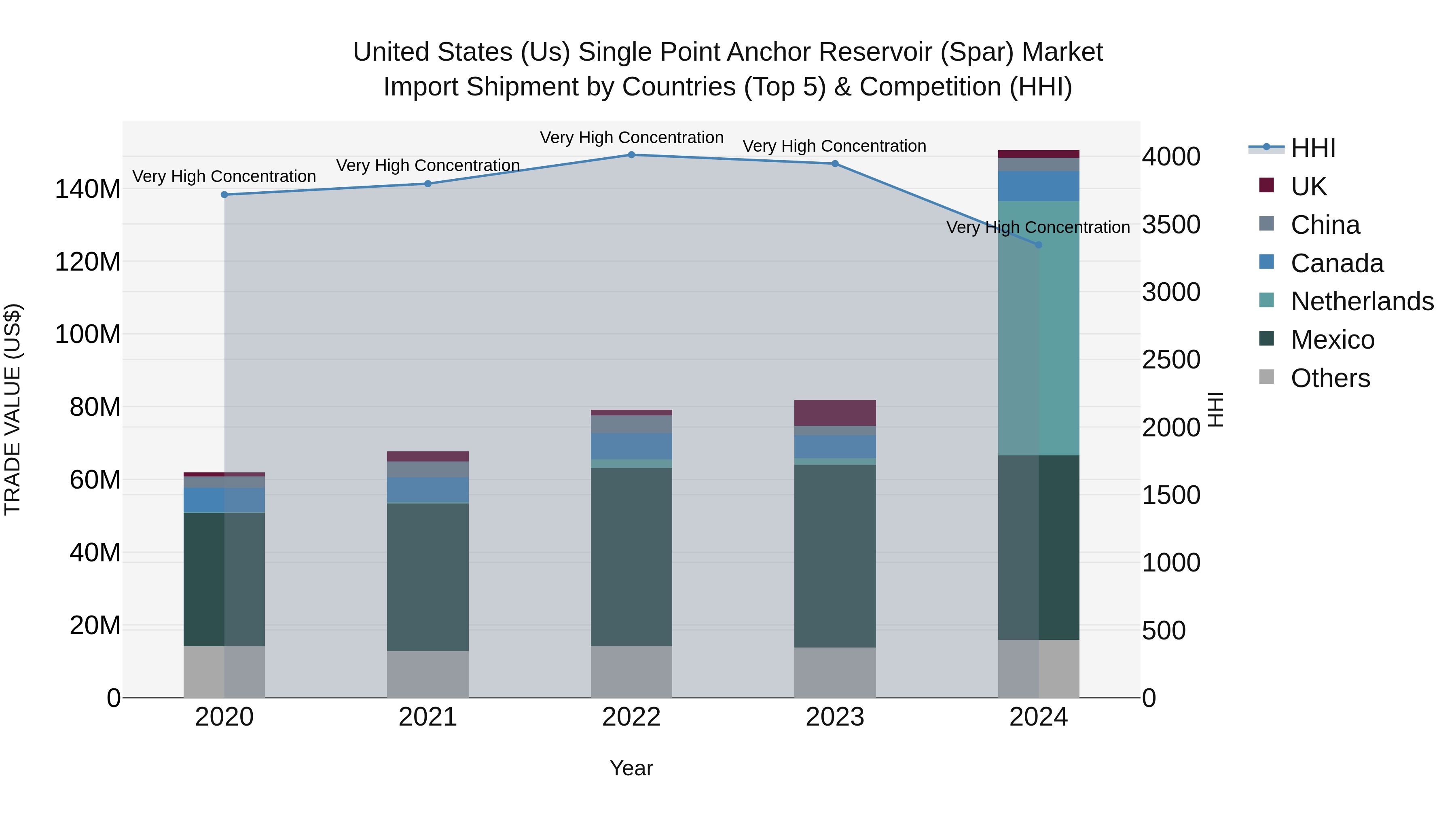 United States (US) Single Point Anchor Reservoir (Spar) Market Top 5 Importing Countries and Market Competition (HHI) Analysis