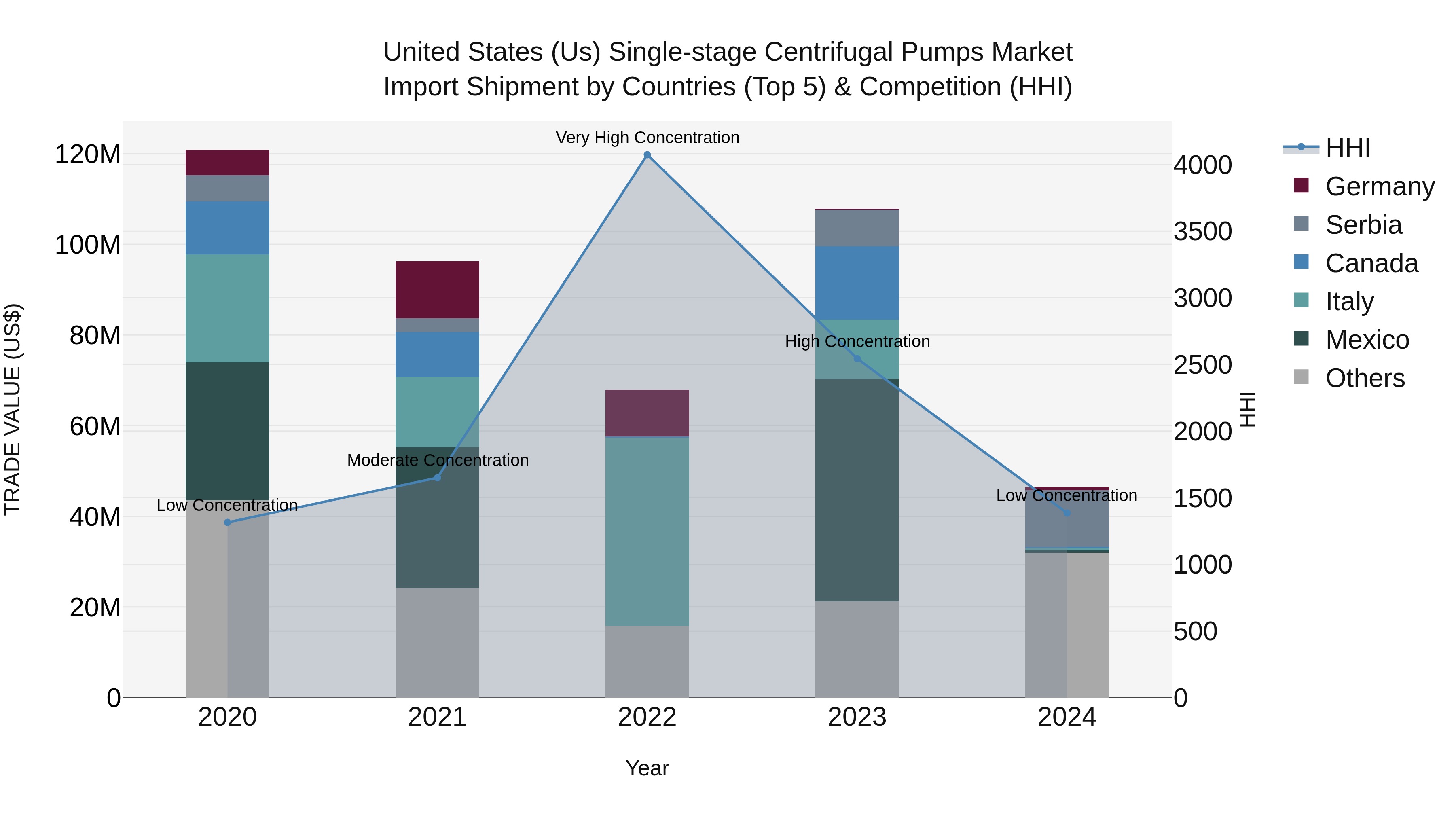 United States (US) Single-stage Centrifugal Pumps Market Top 5 Importing Countries and Market Competition (HHI) Analysis
