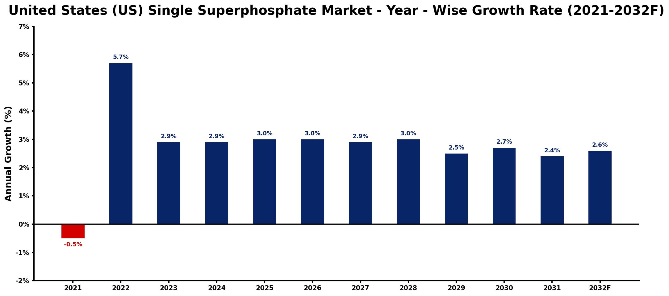 United States (US) Single Superphosphate Market Year-wise Growth Rate and Key Drivers